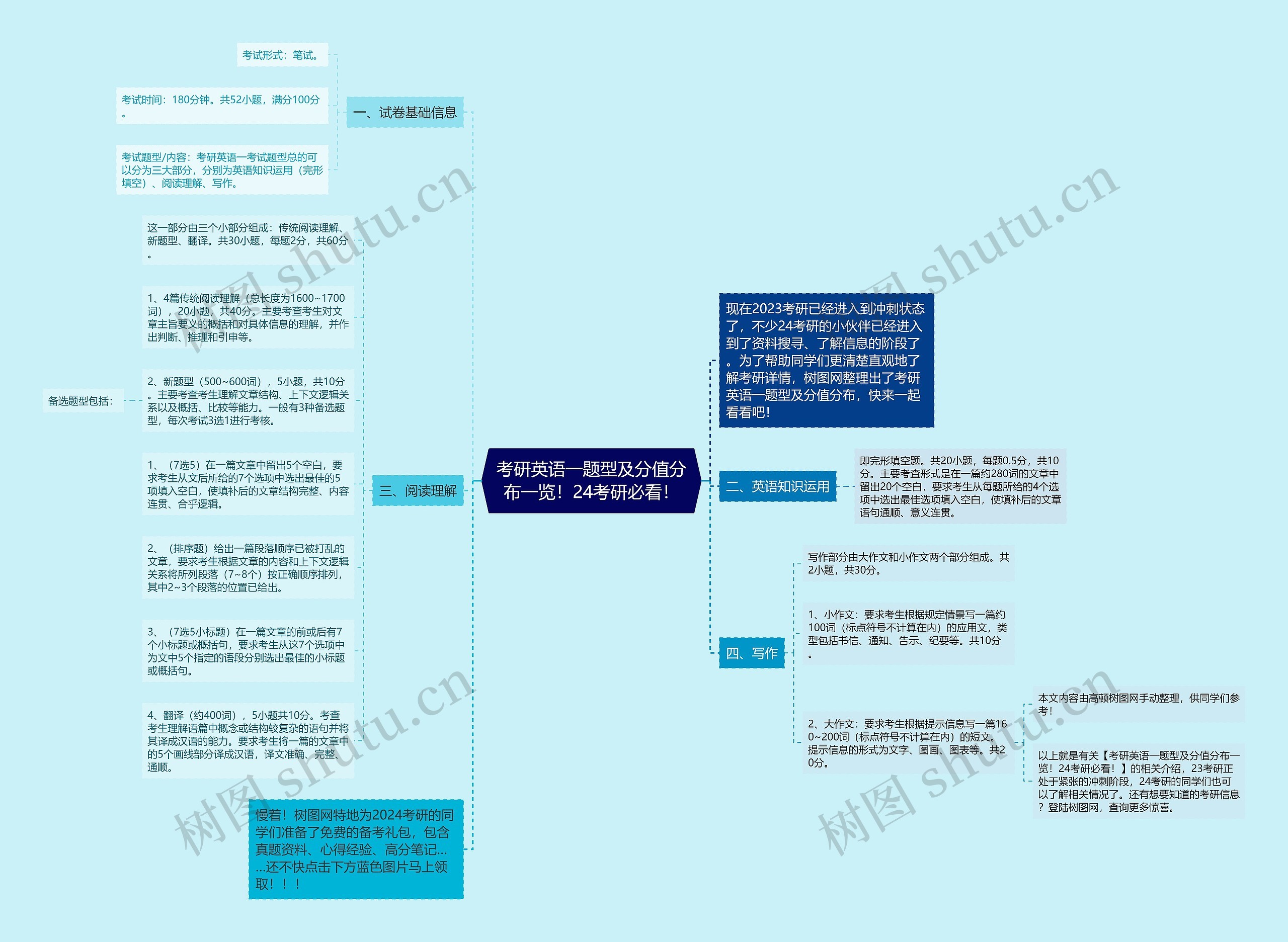 考研英语一题型及分值分布一览！24考研必看！思维导图