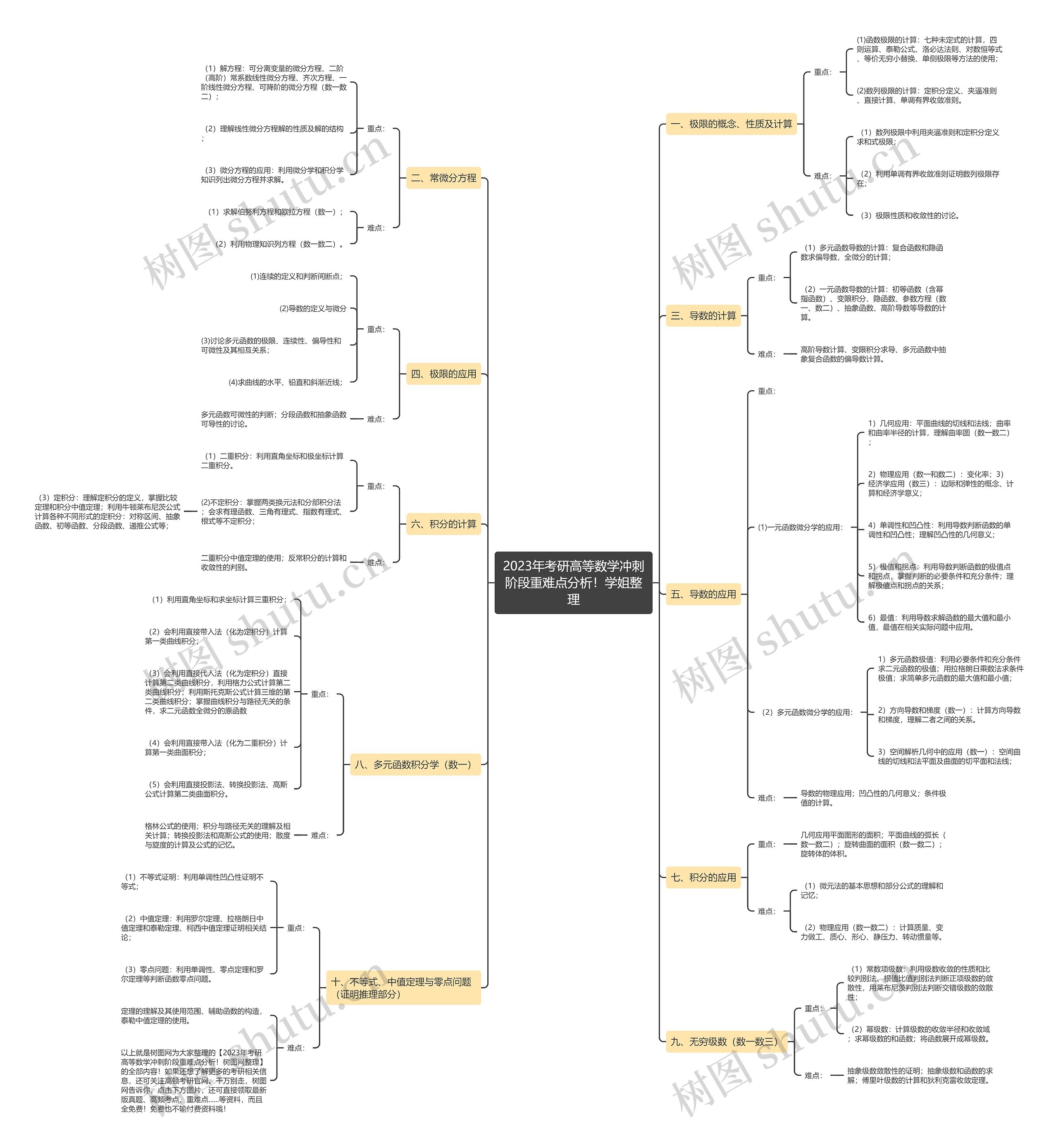 2023年考研高等数学冲刺阶段重难点分析!学姐整理 2023年考研高等数学冲刺阶段重难点分析!学姐整理
