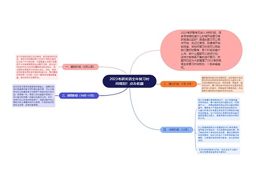 2023考研英语全年复习时间规划！点击收藏