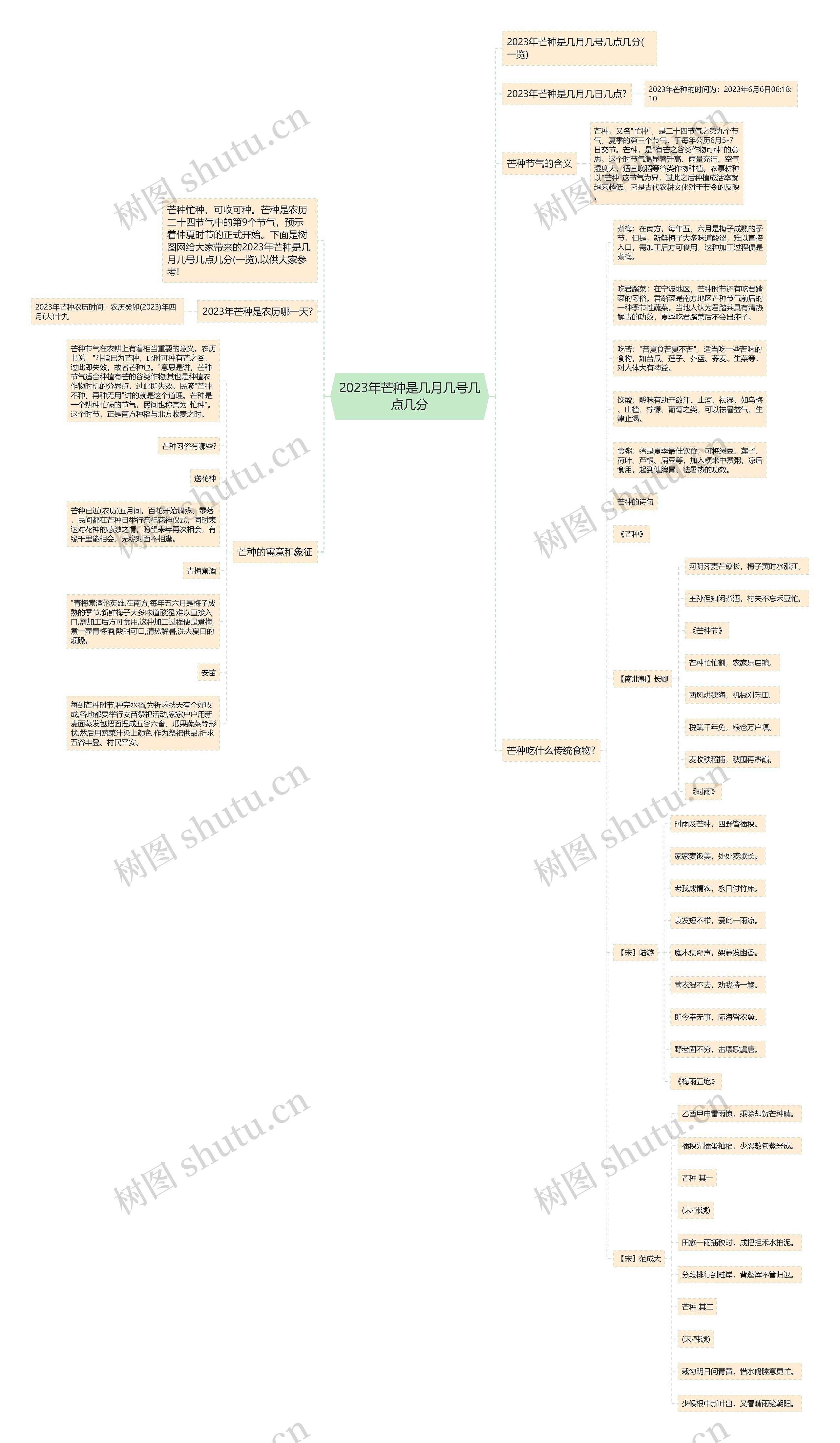 2023年芒种是几月几号几点几分思维导图