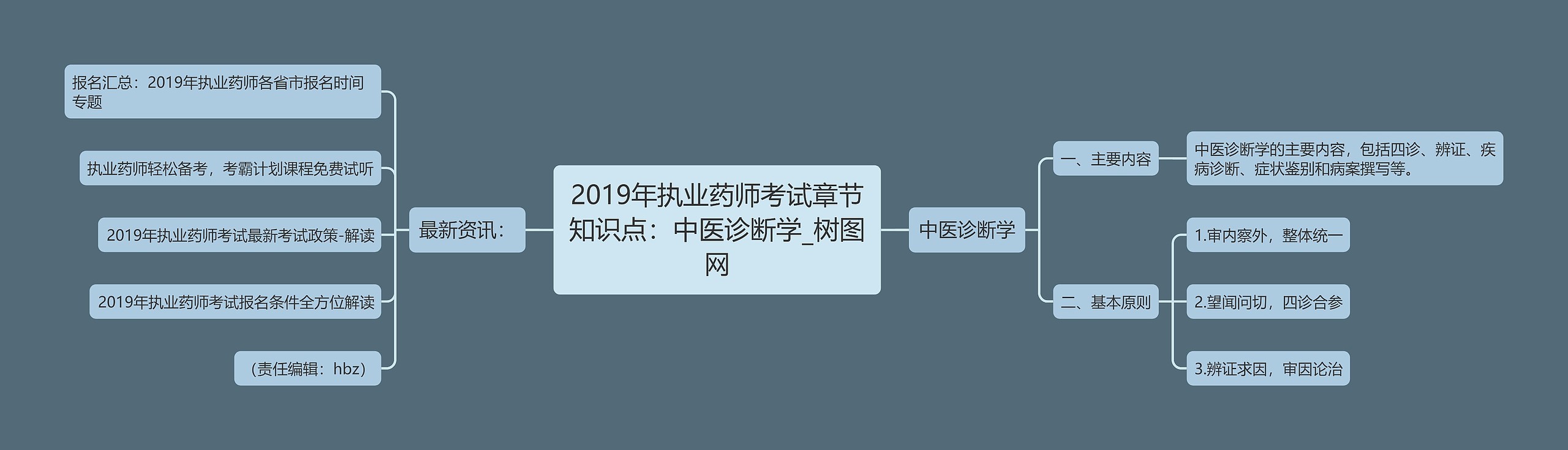 2019年执业药师考试章节知识点：中医诊断学思维导图