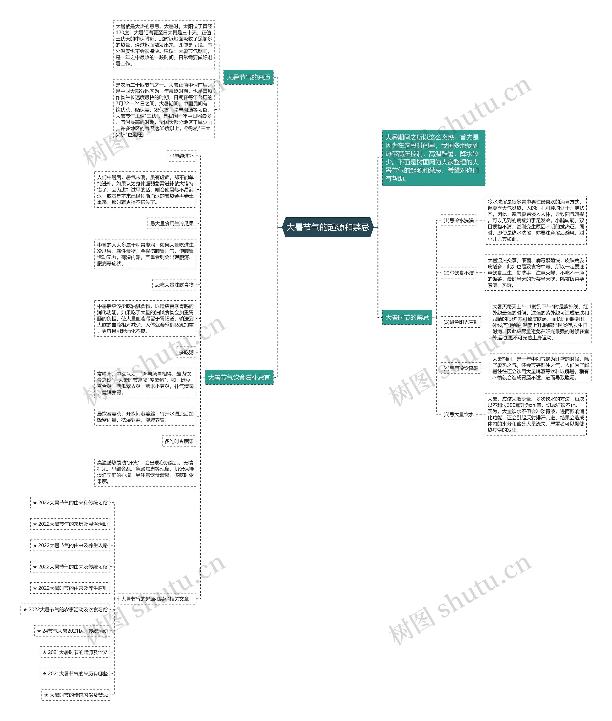 大暑节气的起源和禁忌思维导图