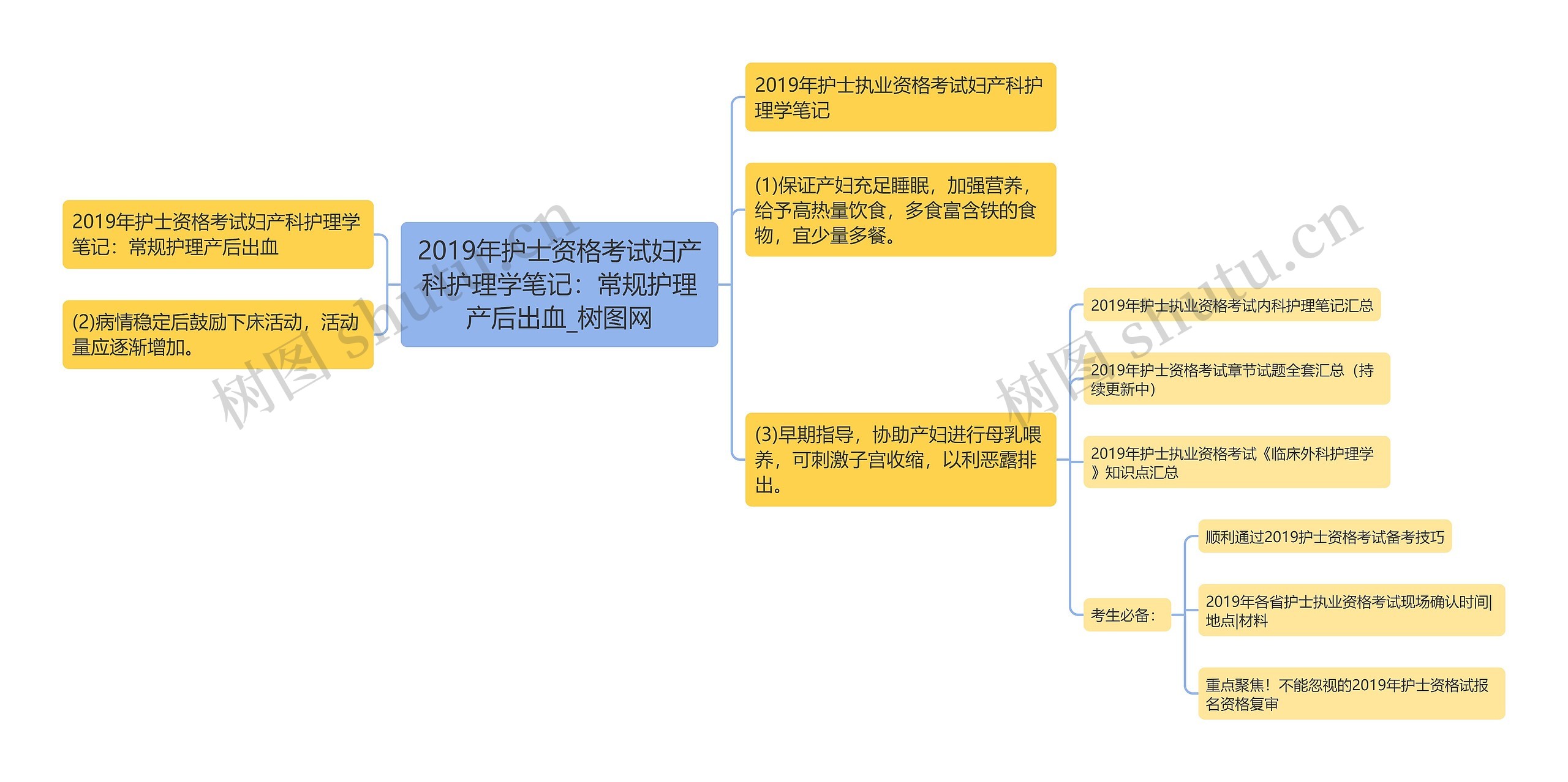 2019年护士资格考试妇产科护理学笔记：常规护理产后出血思维导图