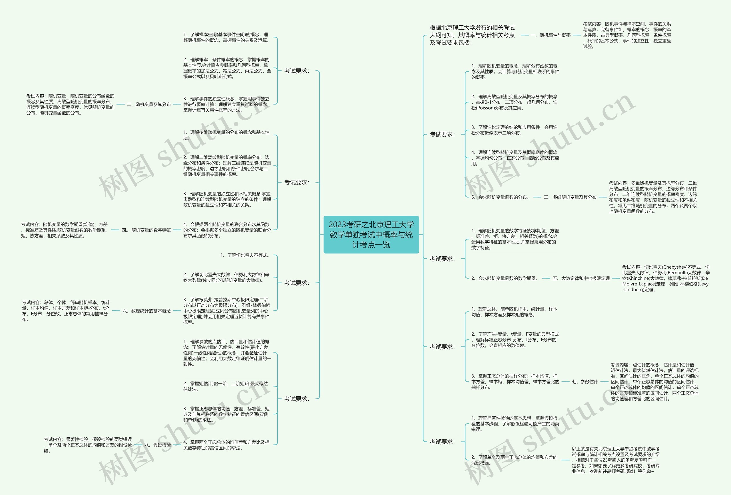 2023考研之北京理工大学数学单独考试中概率与统计考点一览