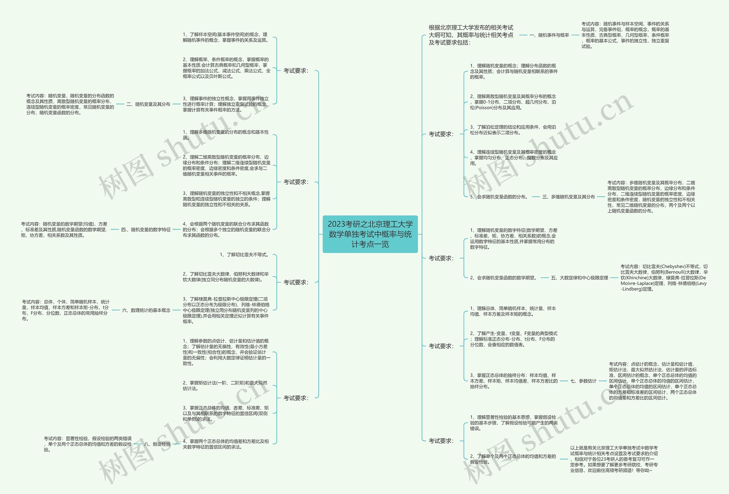 2023考研之北京理工大学数学单独考试中概率与统计考点一览思维导图