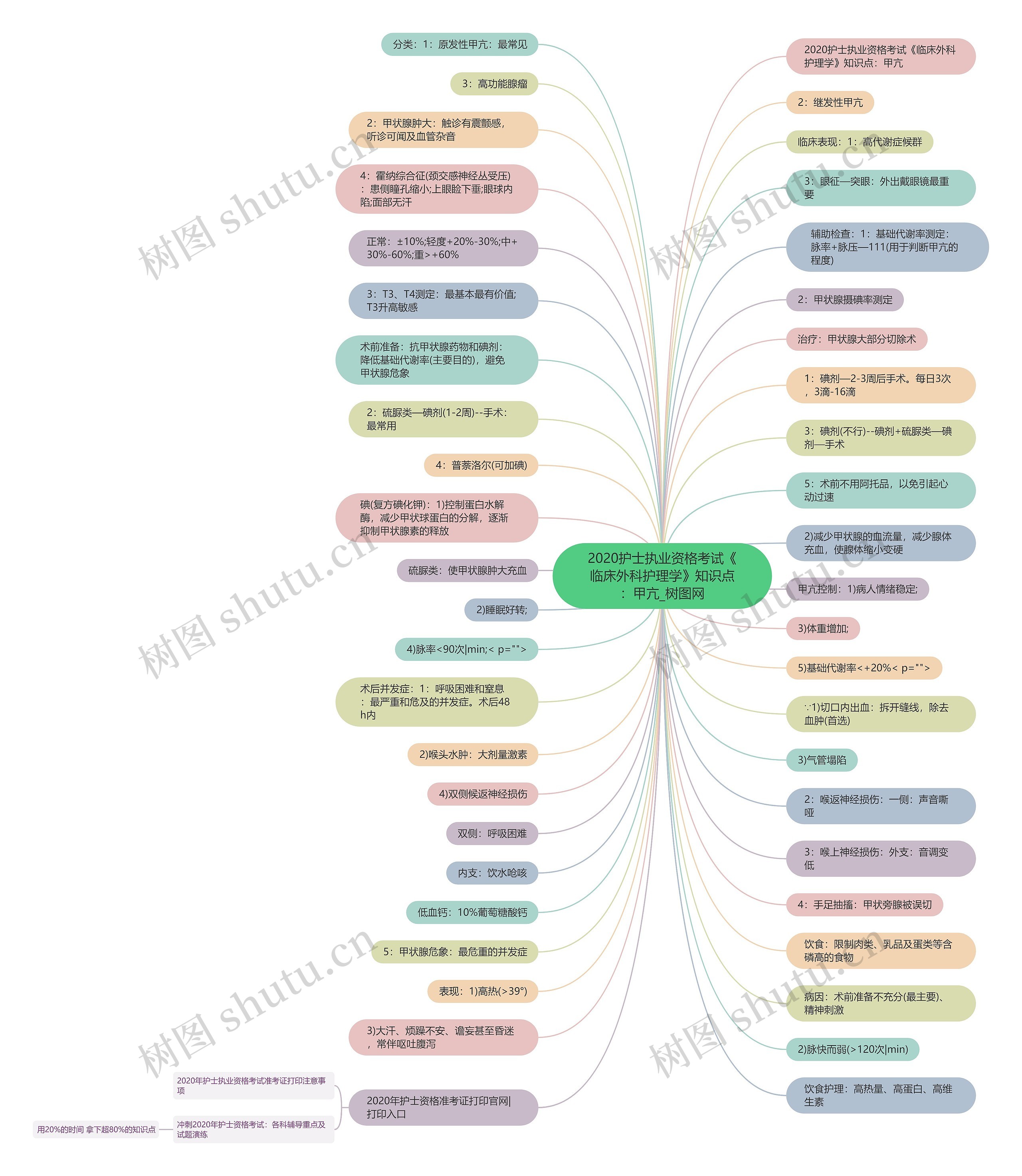 2020护士执业资格考试《临床外科护理学》知识点：甲亢思维导图