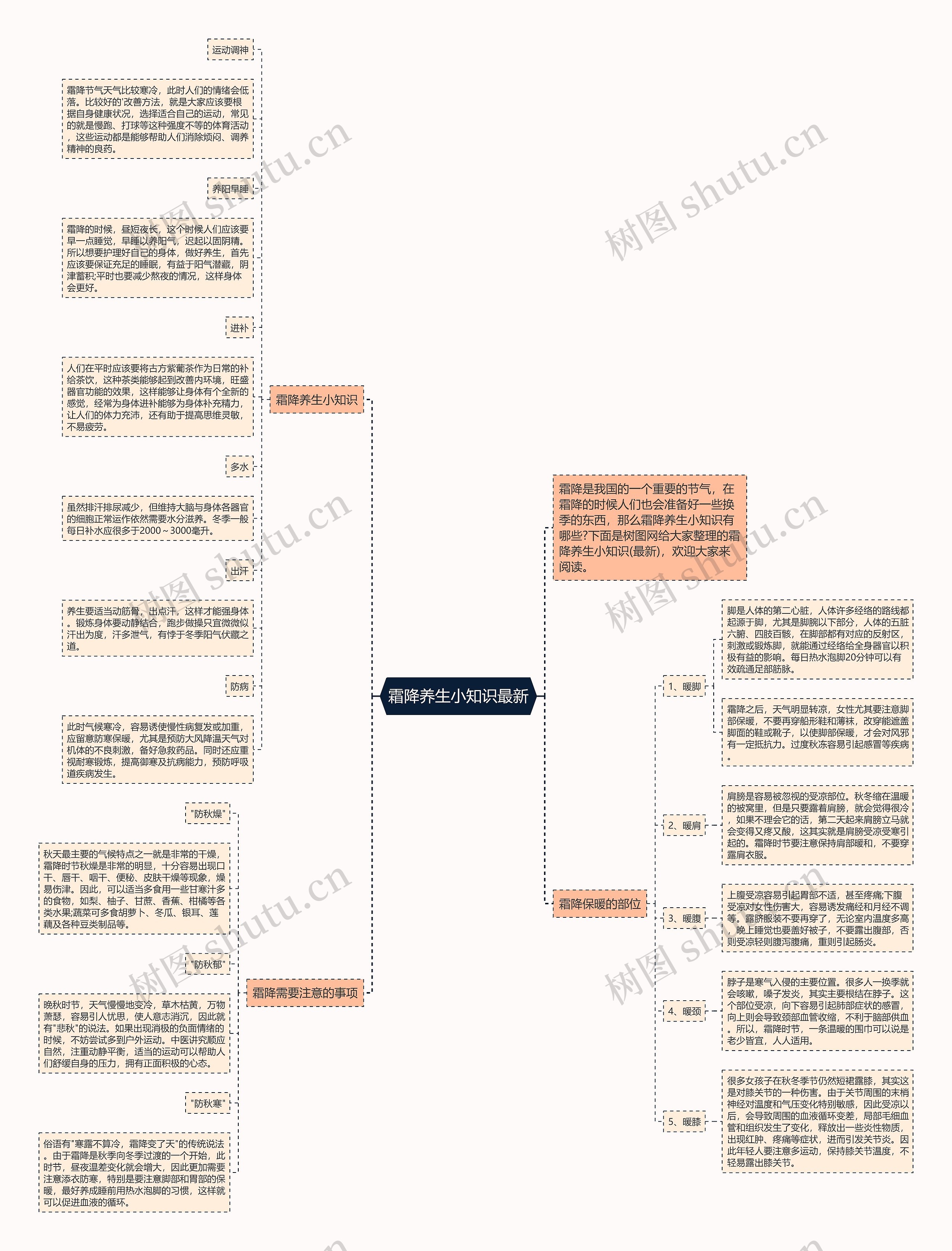 霜降养生小知识最新思维导图高清图 霜降养生小知识最新思维导图