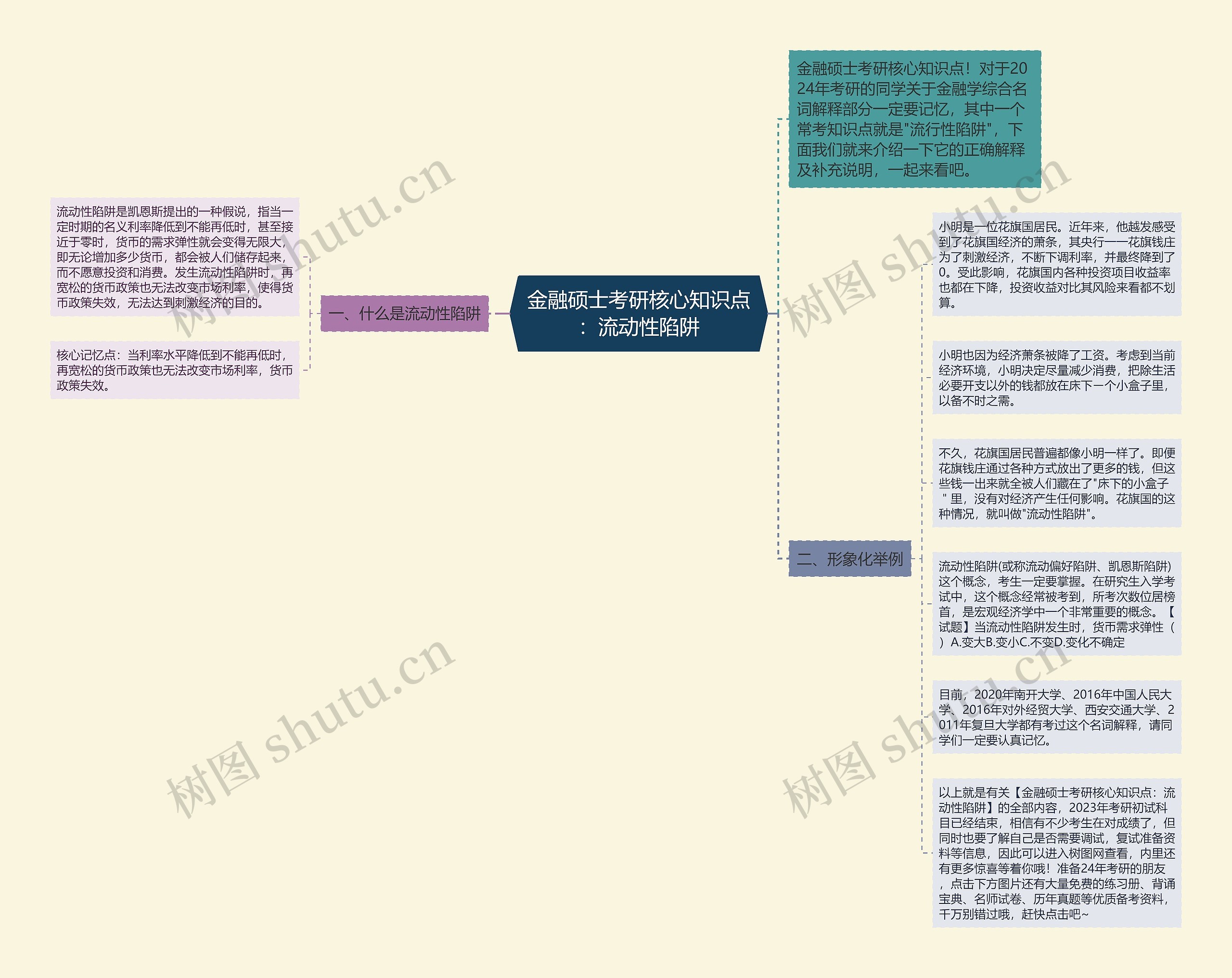 金融硕士考研核心知识点：流动性陷阱