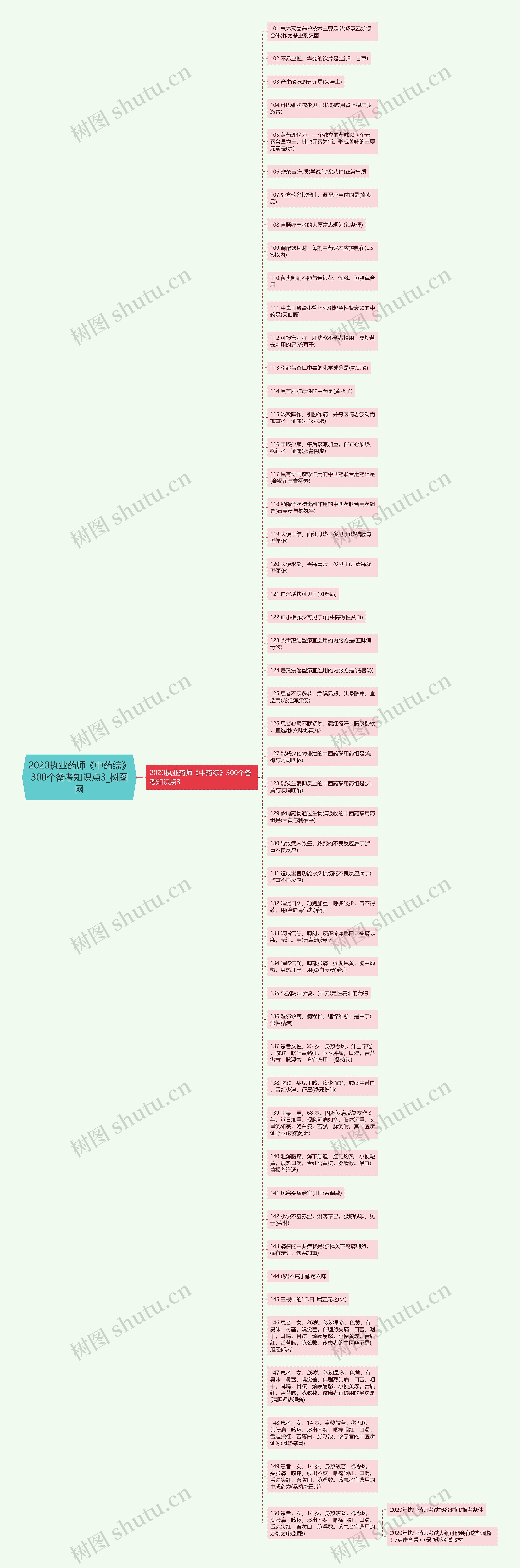 2020执业药师《中药综》300个备考知识点3思维导图