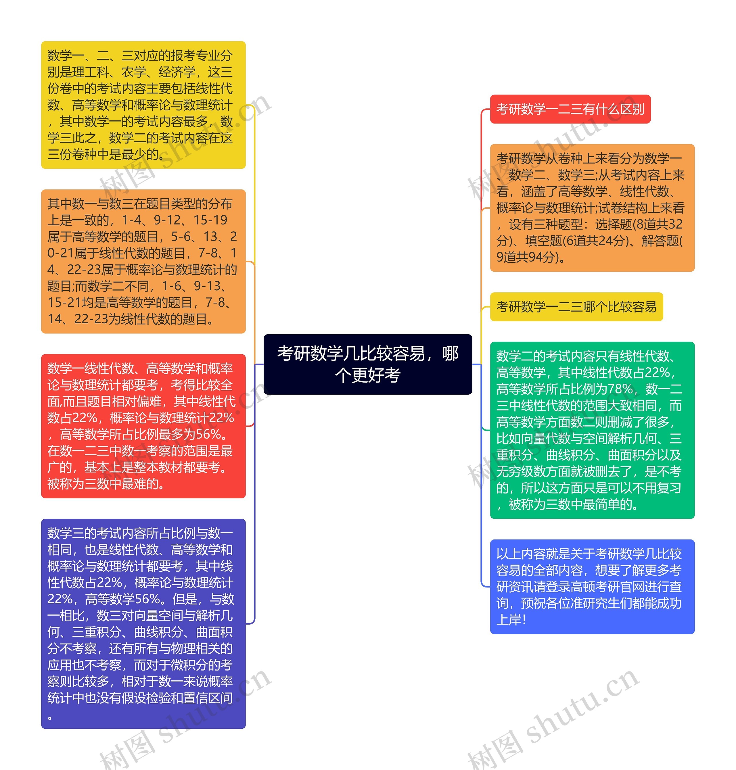 考研数学几比较容易,哪个更好考思维导图高清图 考研数学几比较容易,哪个更好考思维导图