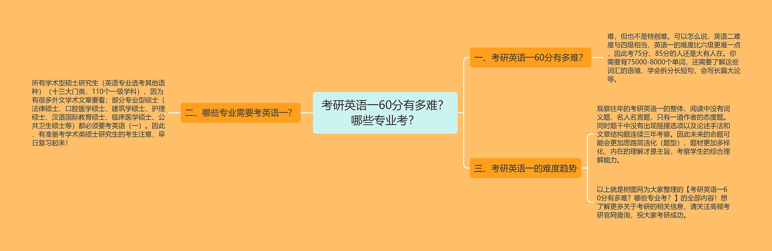 考研英语一60分有多难？哪些专业考？