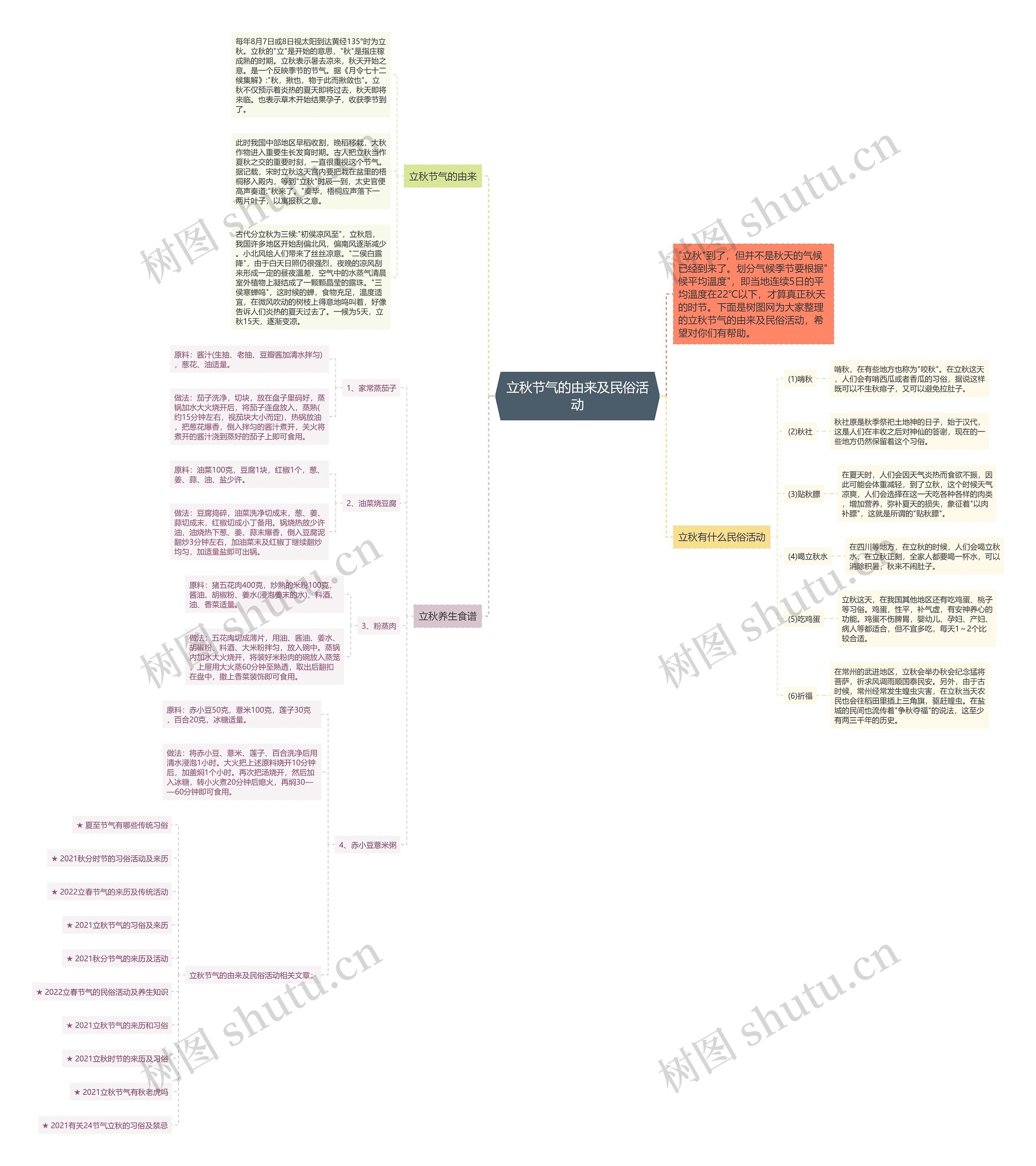 立秋节气的由来及民俗活动思维导图