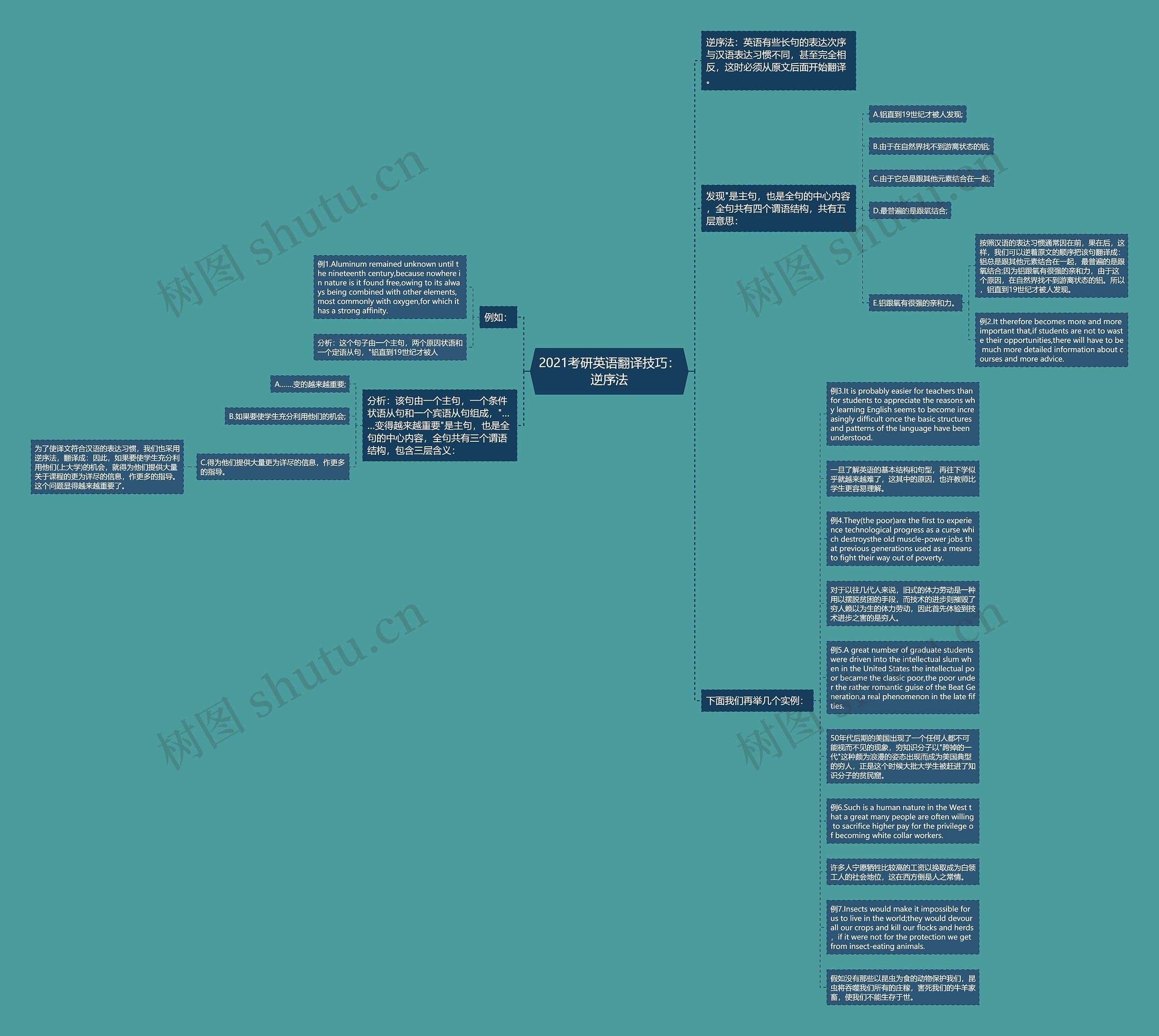 2021考研英语翻译技巧：逆序法思维导图
