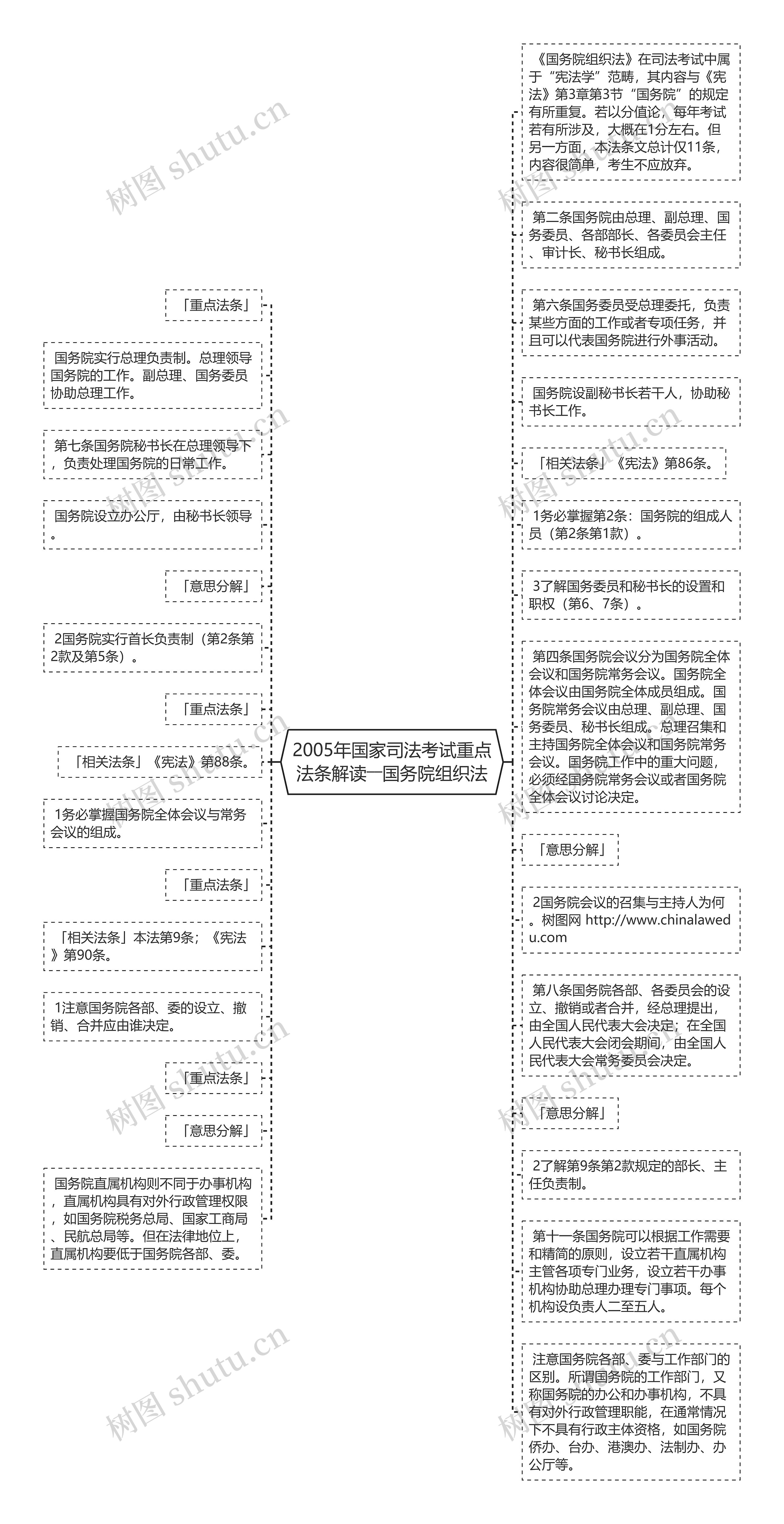 2005年国家司法考试重点法条解读――国务院组织法思维导图