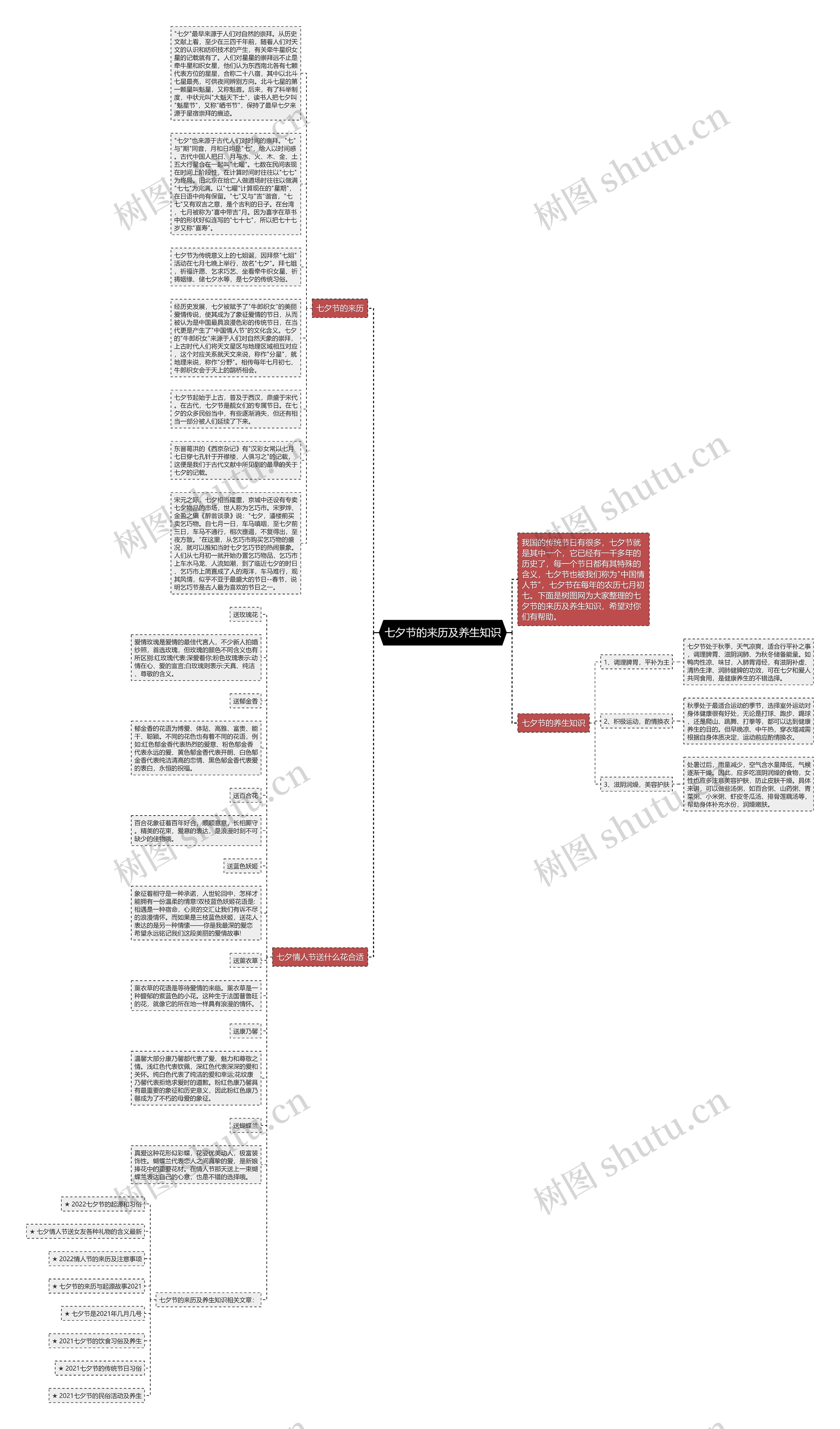 七夕节的来历及养生知识思维导图
