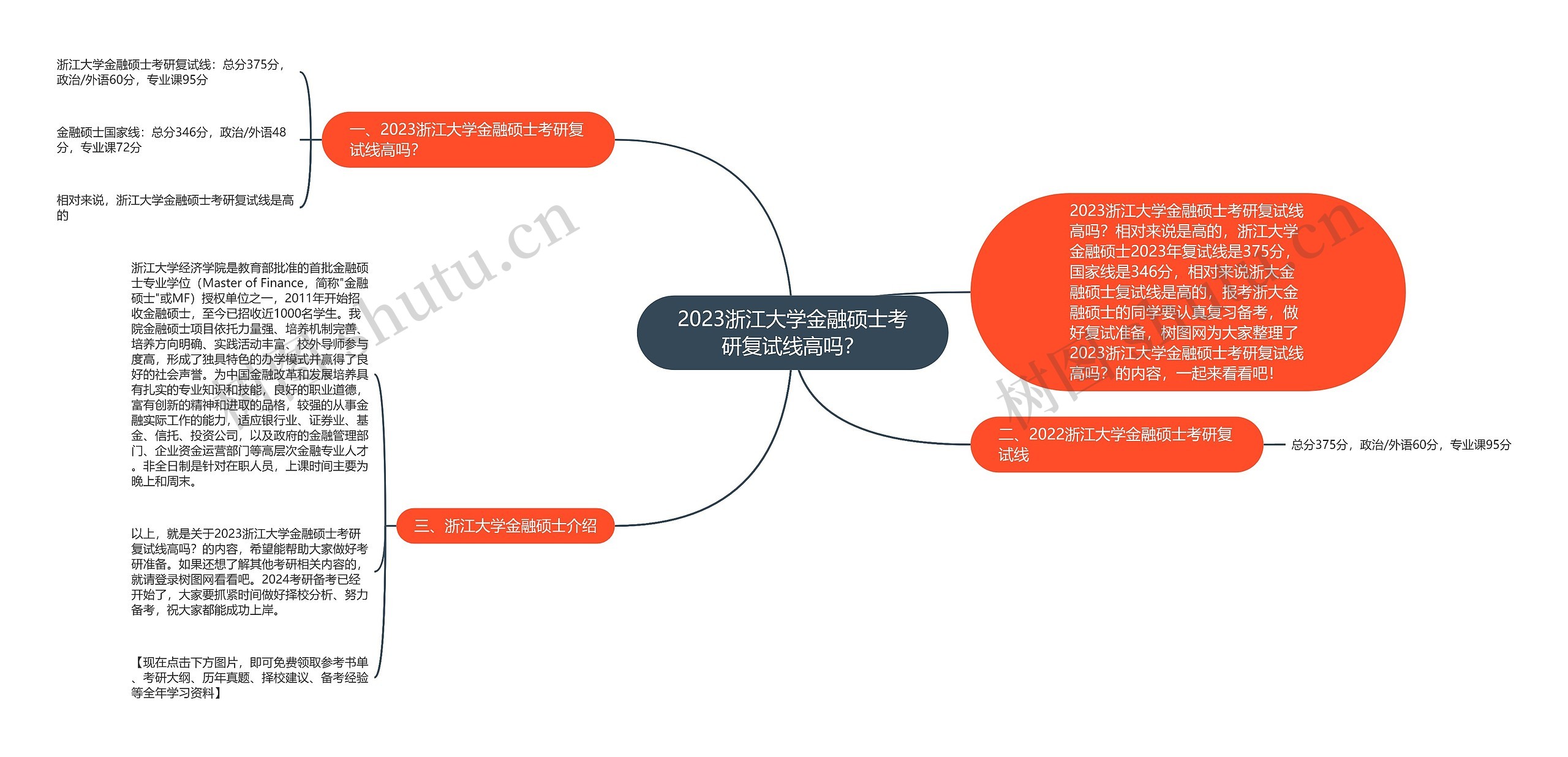 2023浙江大学金融硕士考研复试线高吗？思维导图