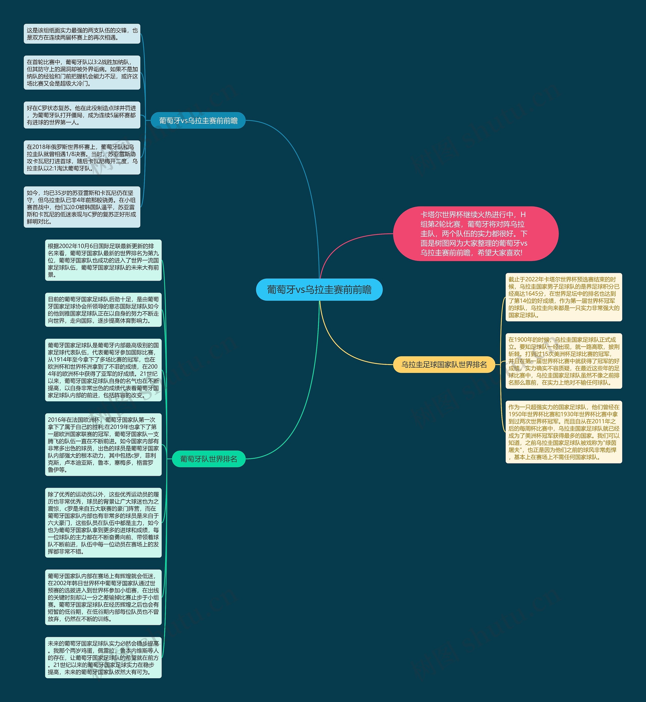 葡萄牙vs乌拉圭赛前前瞻思维导图