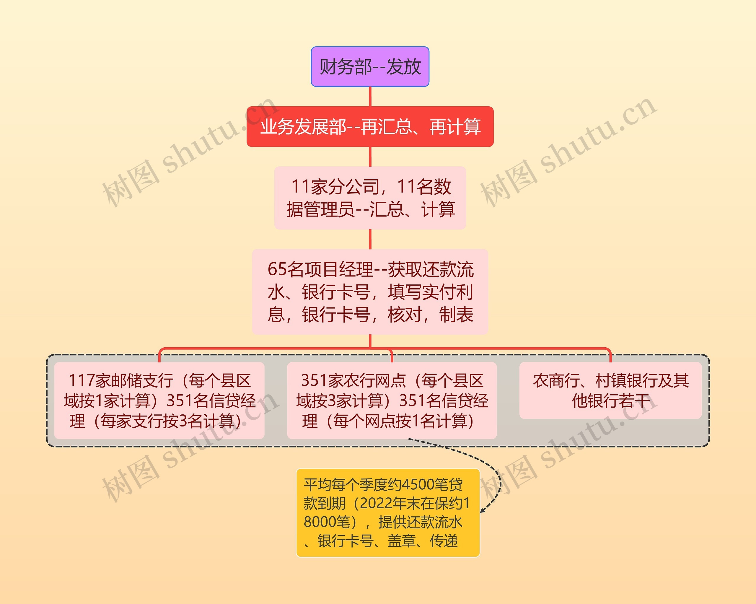 财务部--发放思维导图