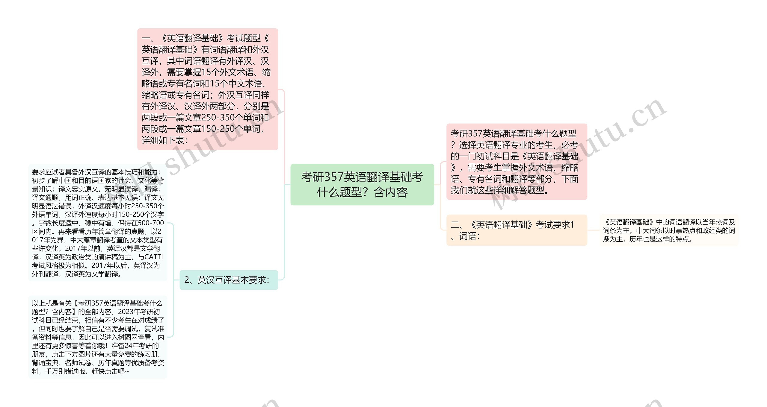 考研357英语翻译基础考什么题型？含内容