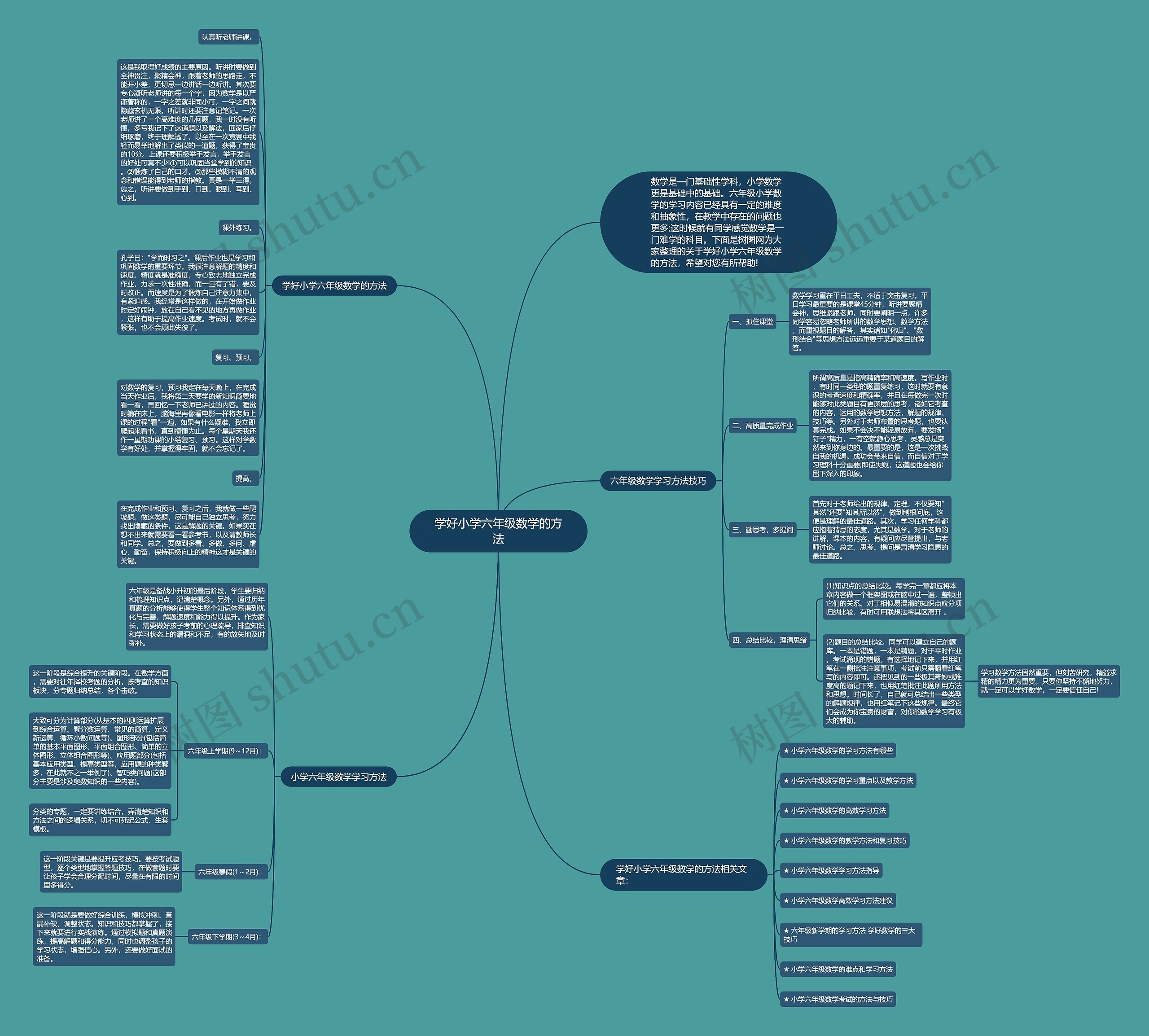 学好小学六年级数学的方法思维导图