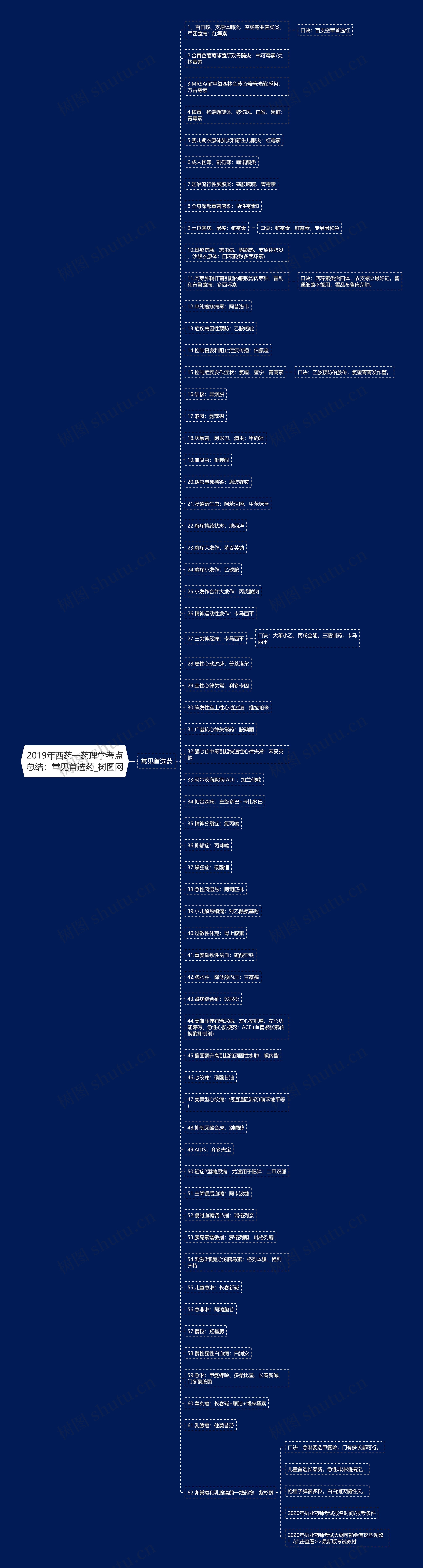 2019年西药一药理学考点总结：常见首选药思维导图