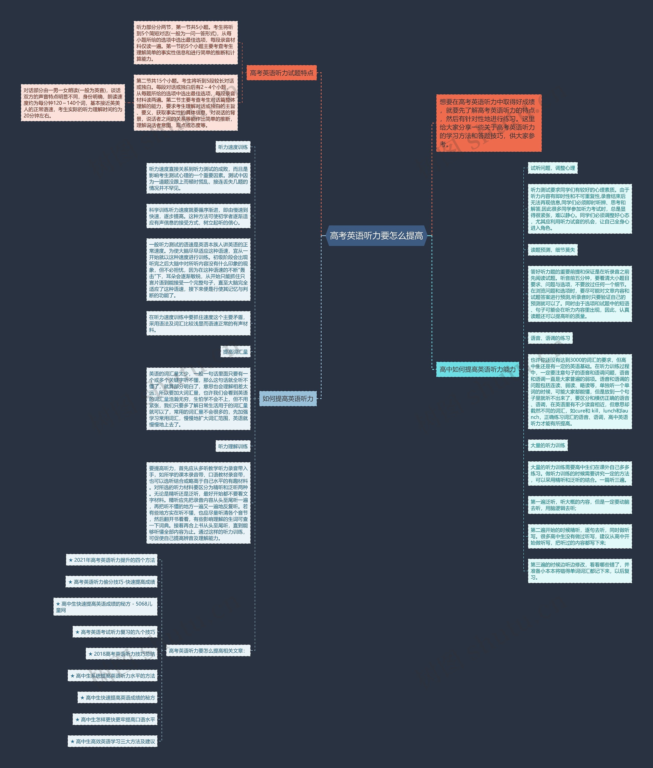 高考英语听力要怎么提高思维导图