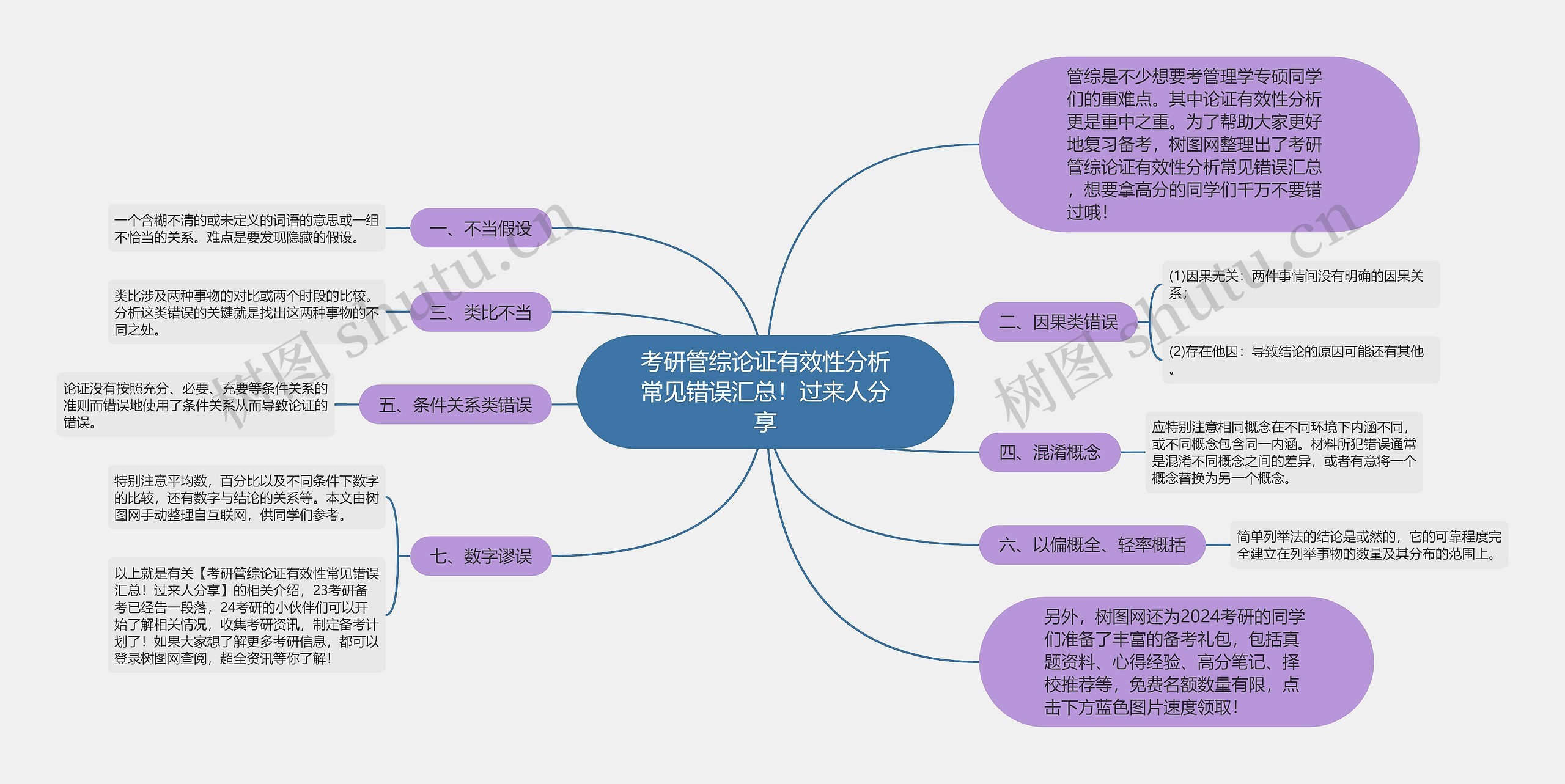 考研管综论证有效性分析常见错误汇总！过来人分享思维导图