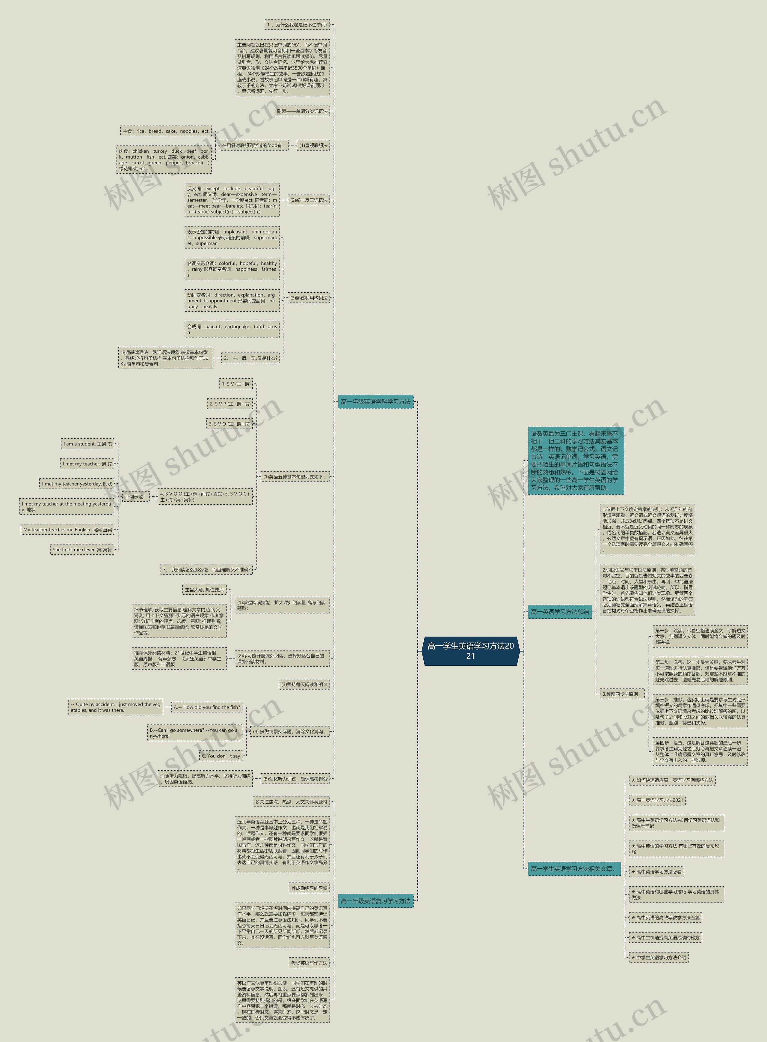 高一学生英语学习方法2021思维导图