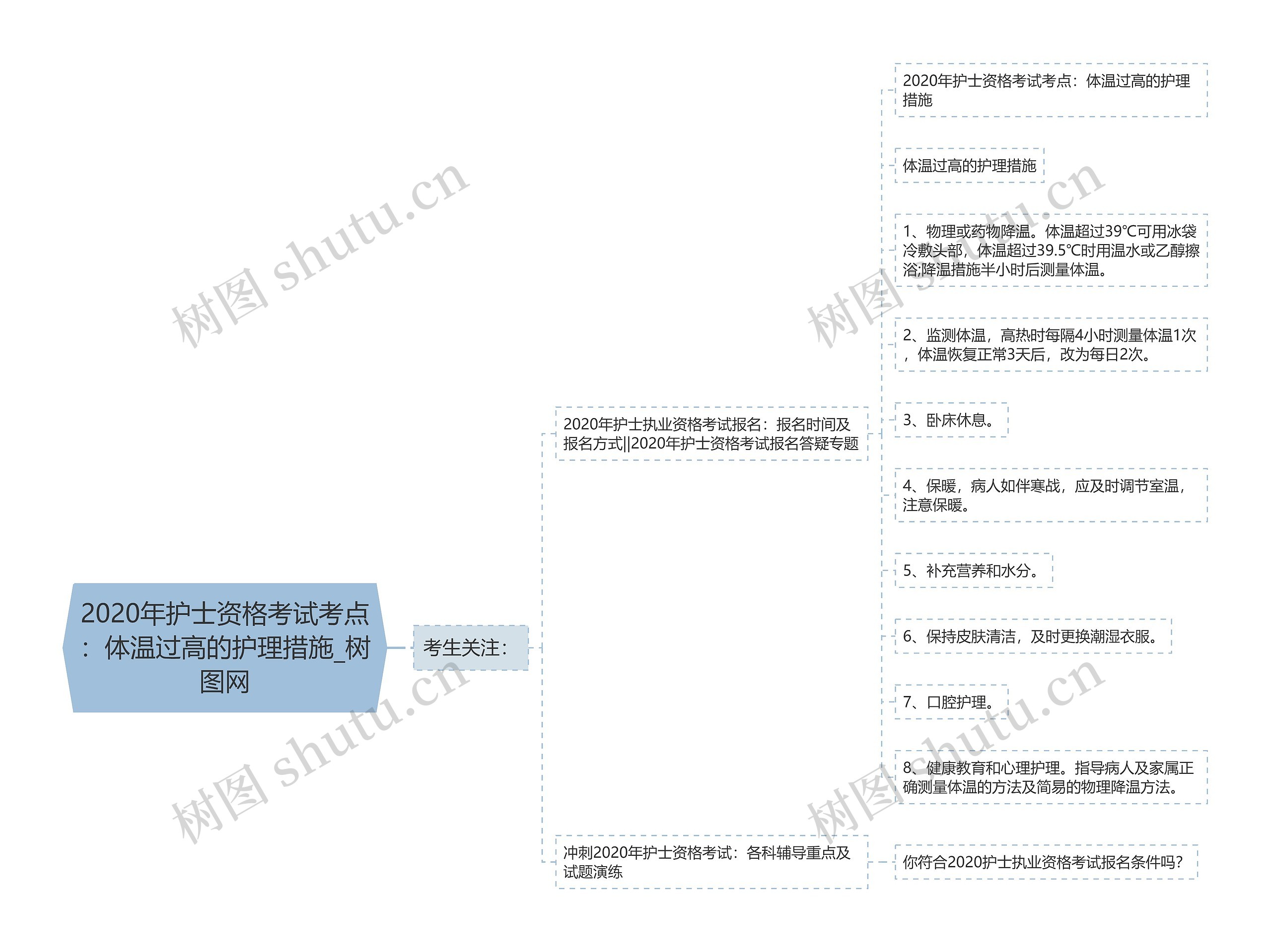 2020年护士资格考试考点：体温过高的护理措施思维导图