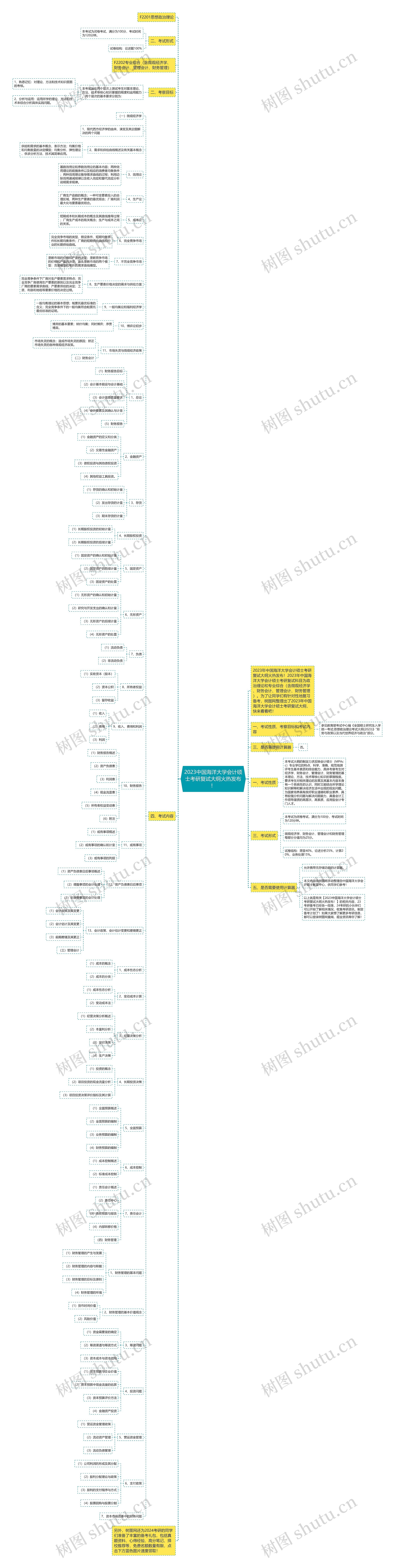 2023中国海洋大学会计硕士考研复试大纲火热发布！思维导图