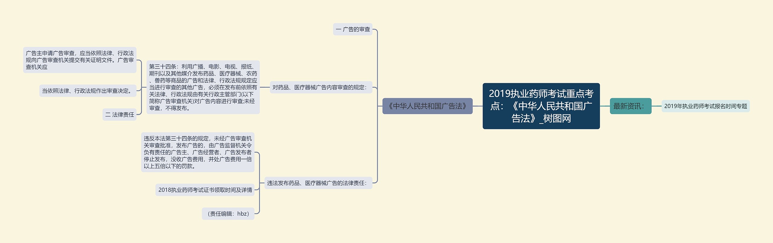 2019执业药师考试重点考点：《中华人民共和国广告法》思维导图