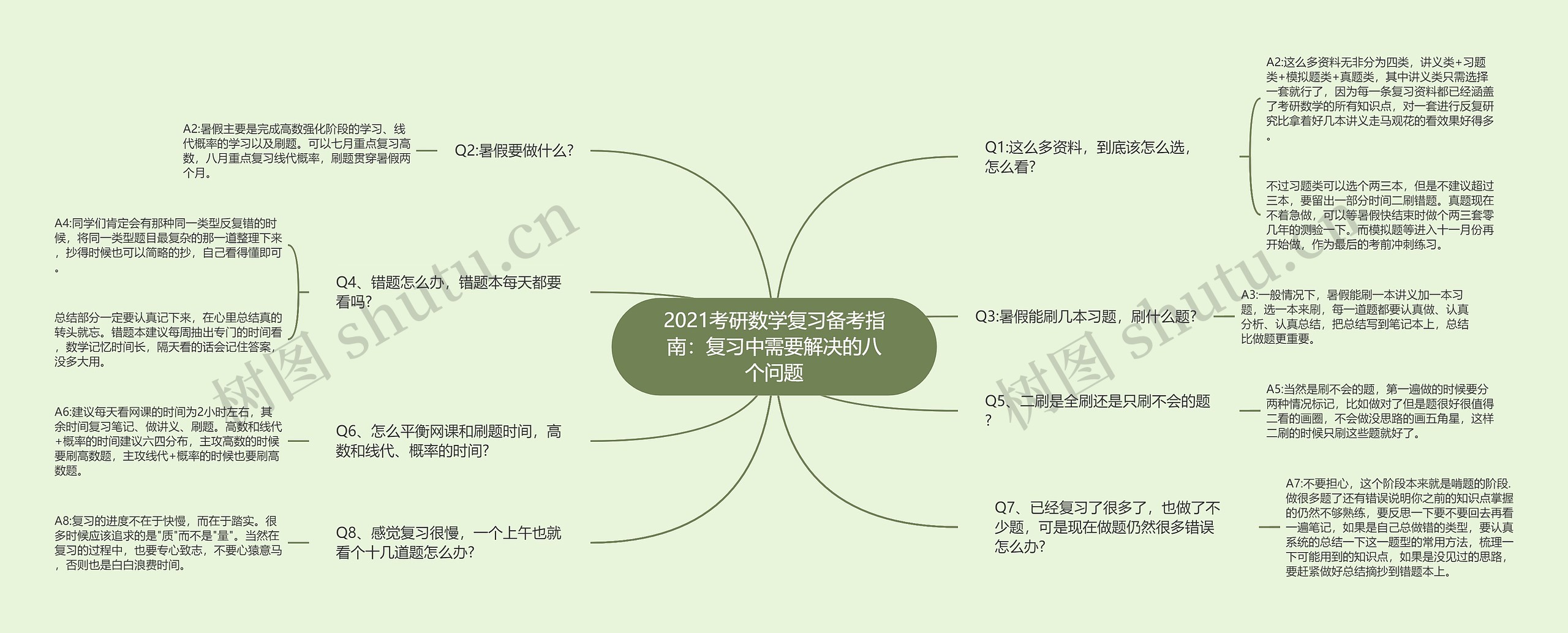 2021考研数学复习备考指南:复习中需要解决的八个问题 2021考研数学复习备考指南:复习中需要解决的八个问题