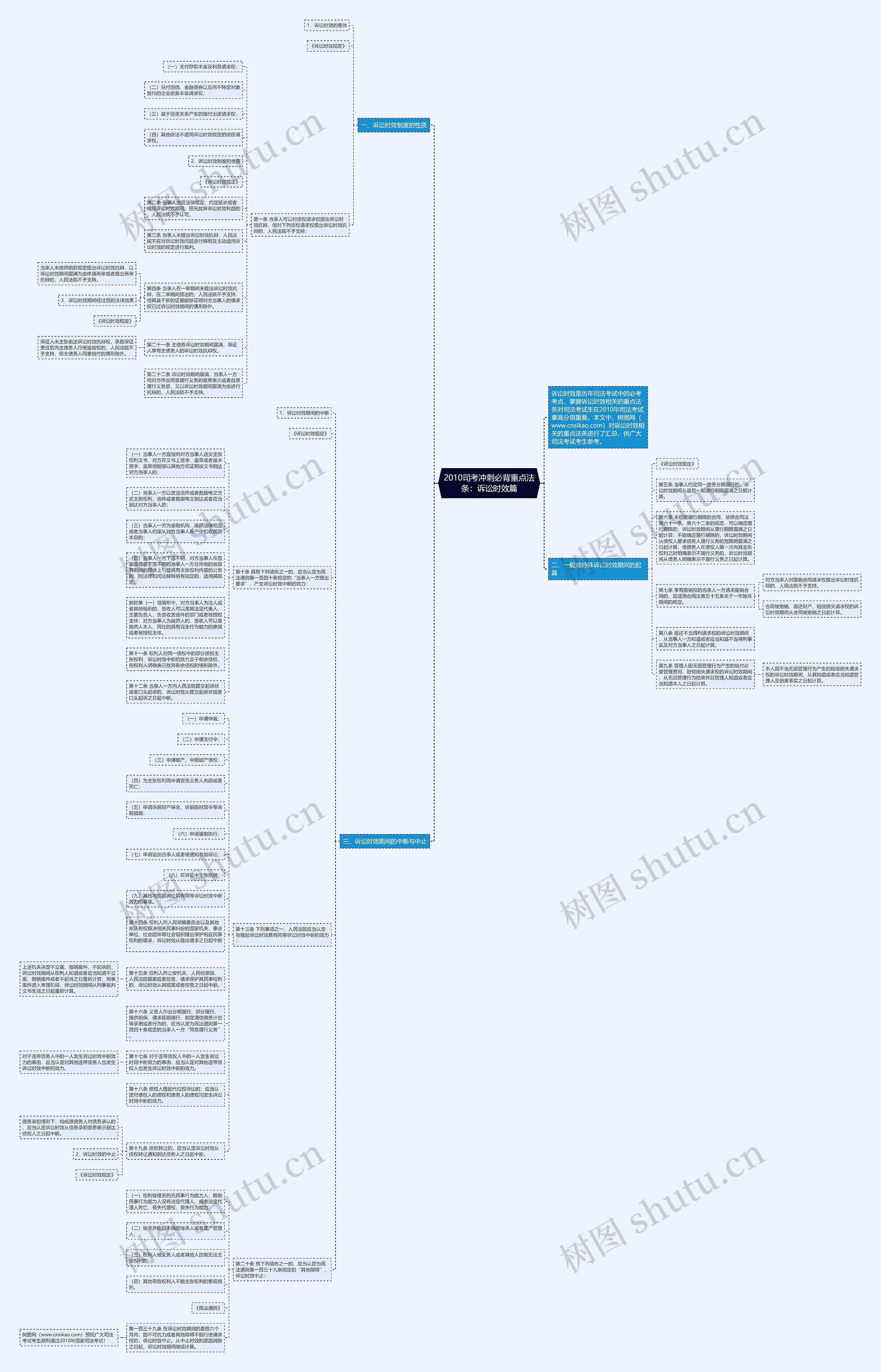 2010司考冲刺必背重点法条：诉讼时效篇思维导图