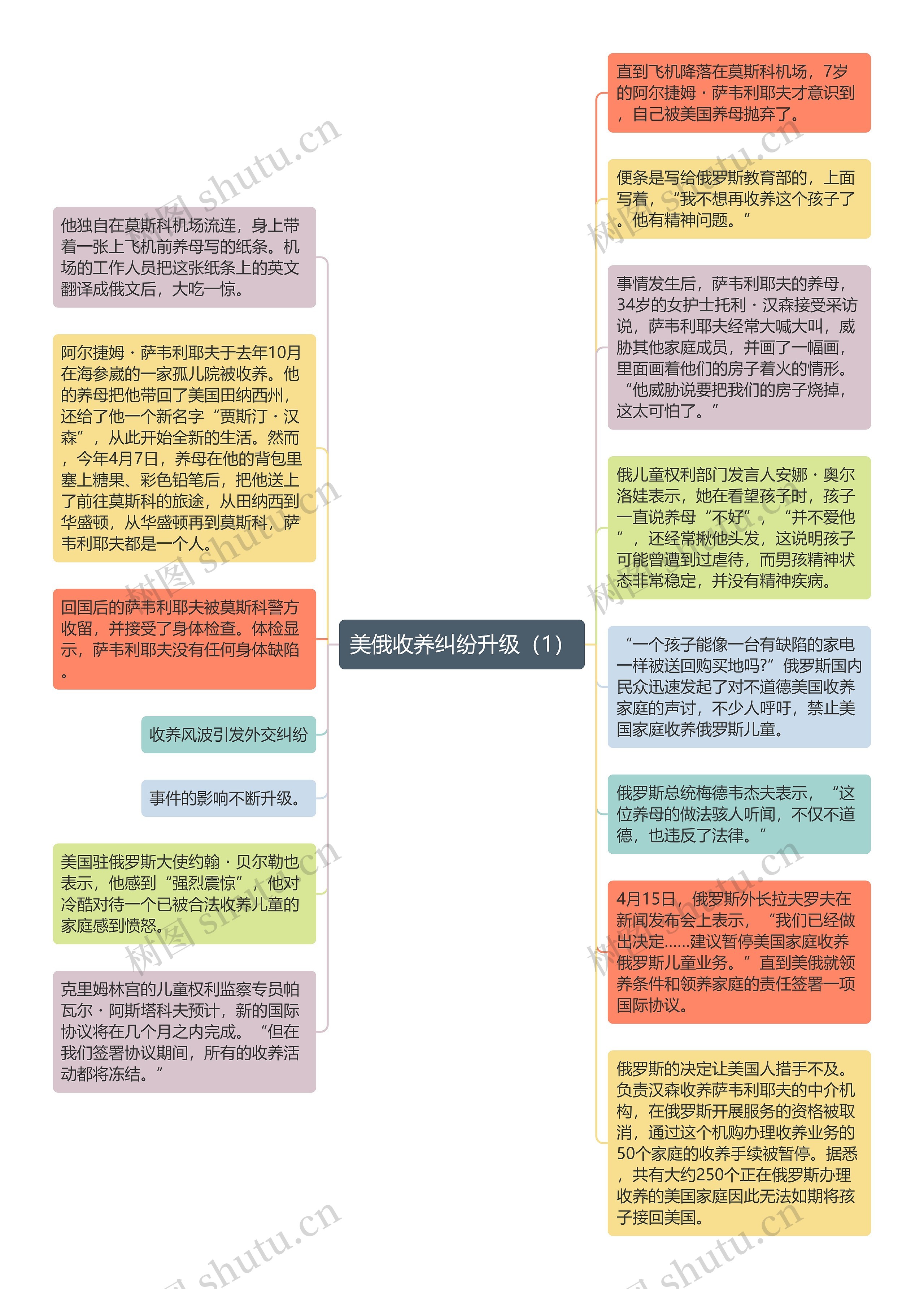 美俄收养纠纷升级（1）思维导图