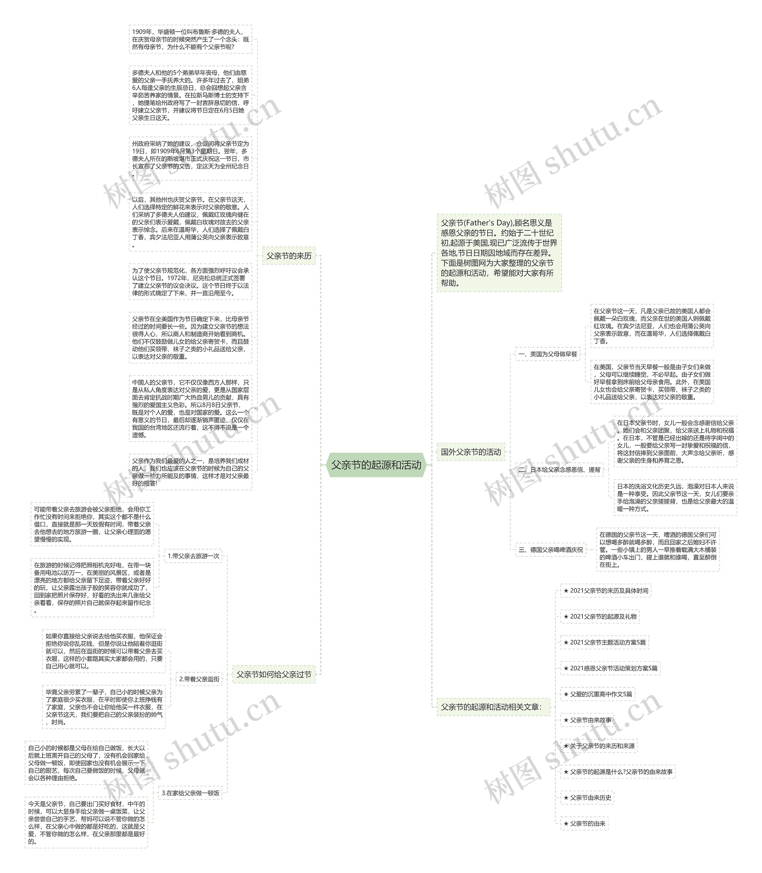 父亲节的起源和活动思维导图