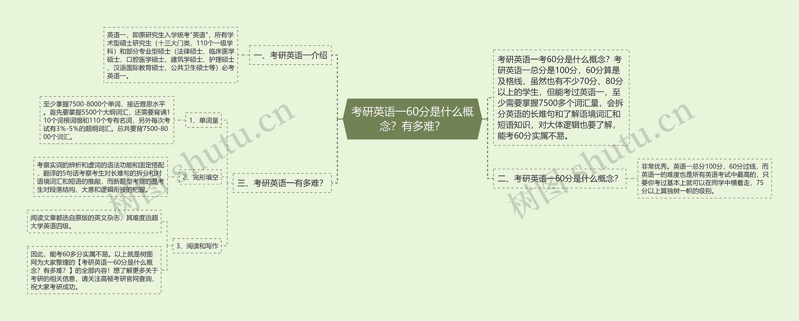 考研英语一60分是什么概念？有多难？