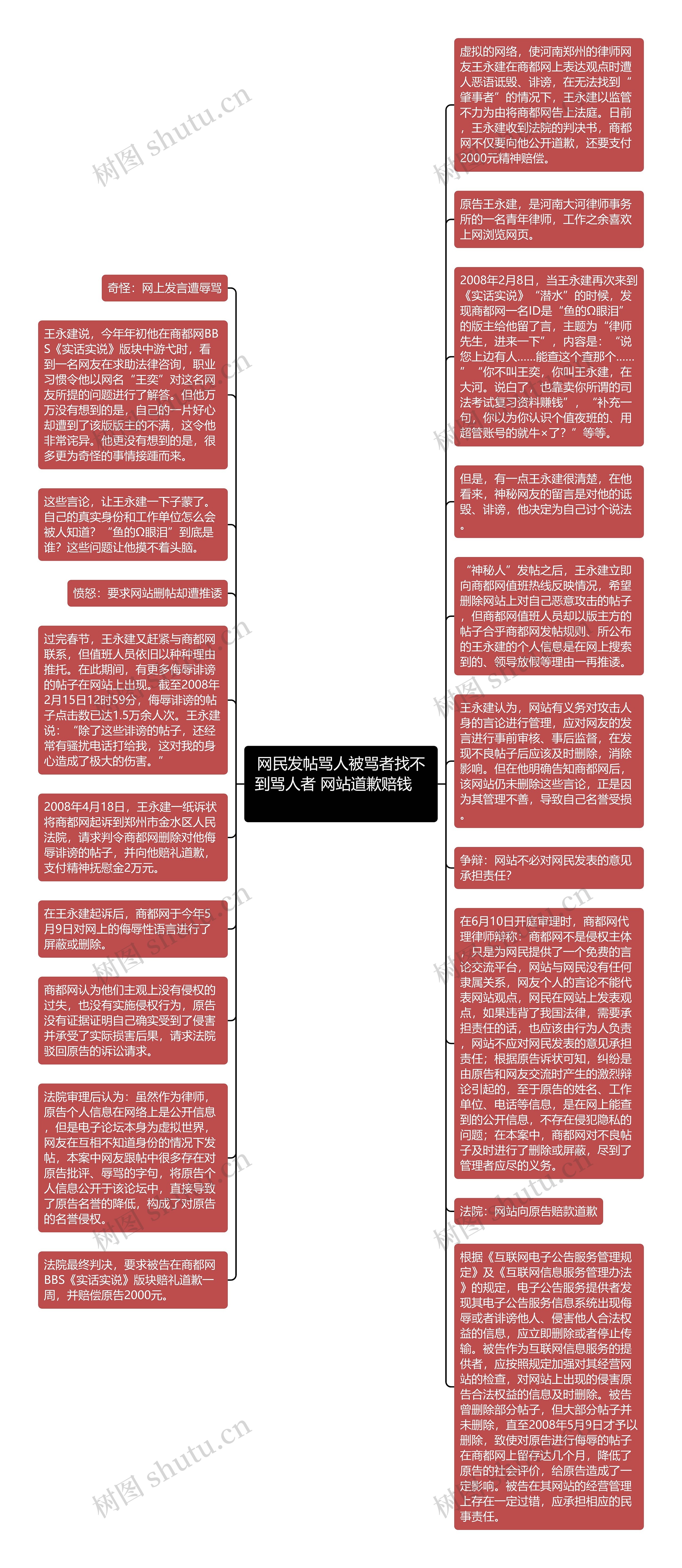 网民发帖骂人被骂者找不到骂人者 网站道歉赔钱　　思维导图