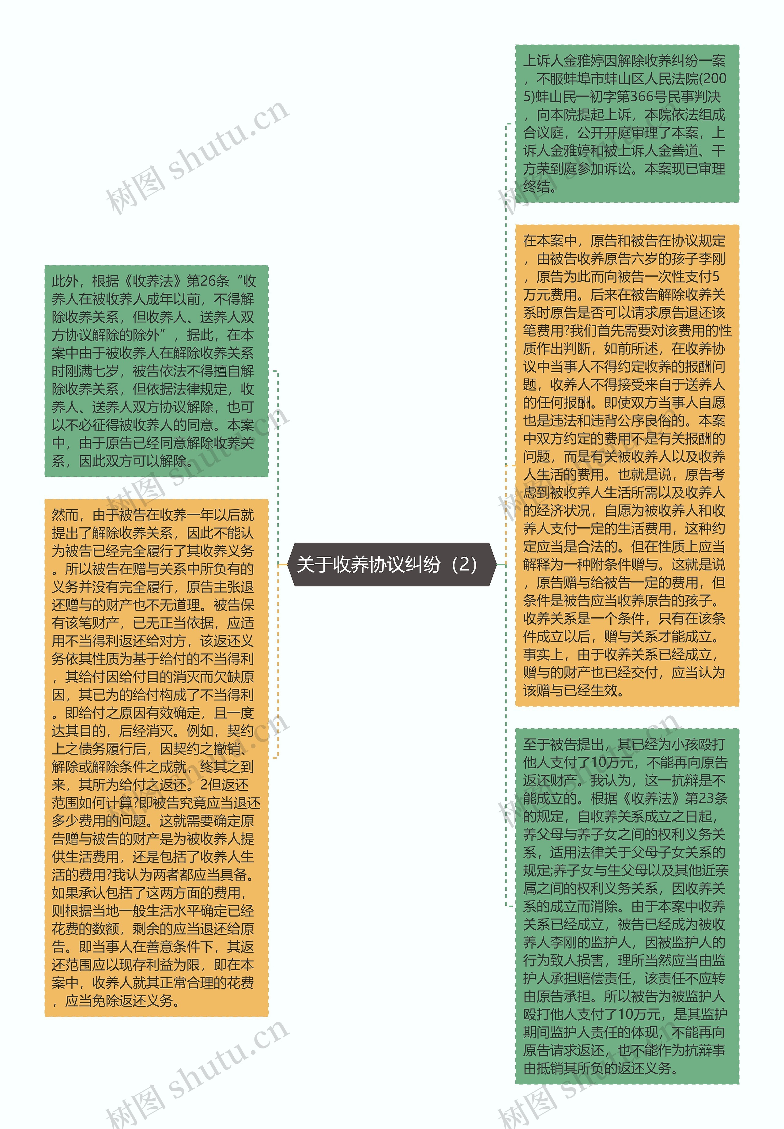 关于收养协议纠纷（2）