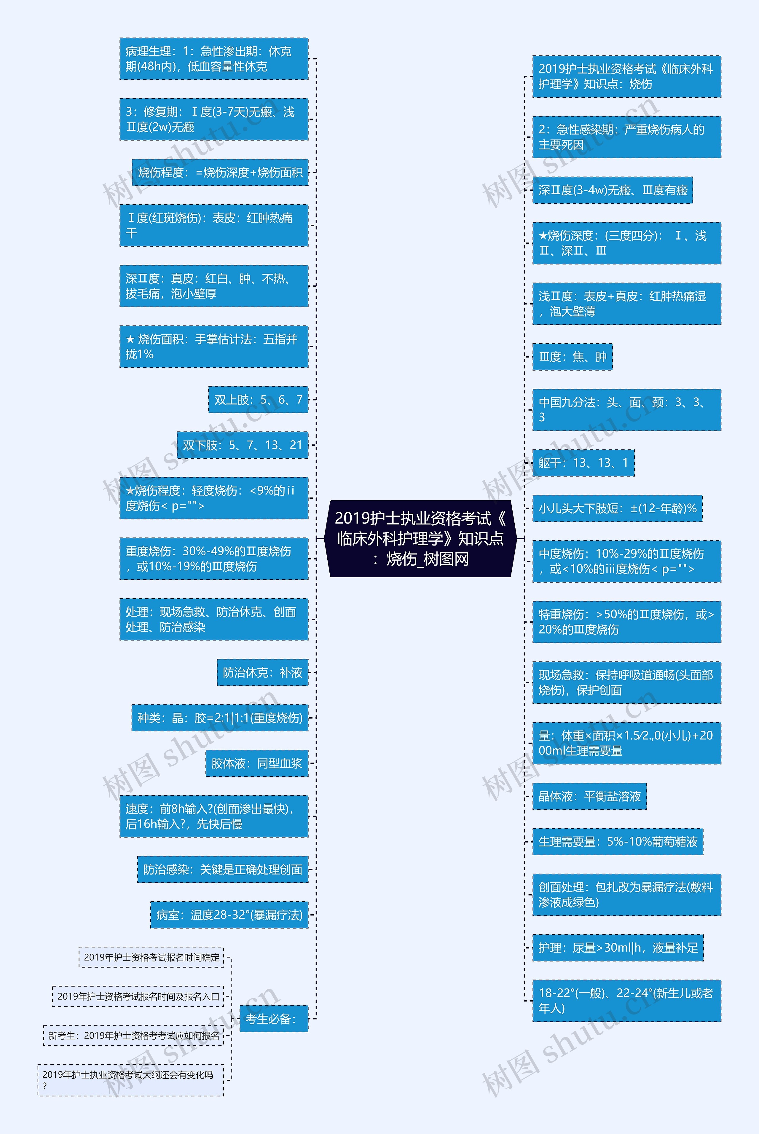2019护士执业资格考试《临床外科护理学》知识点：烧伤思维导图