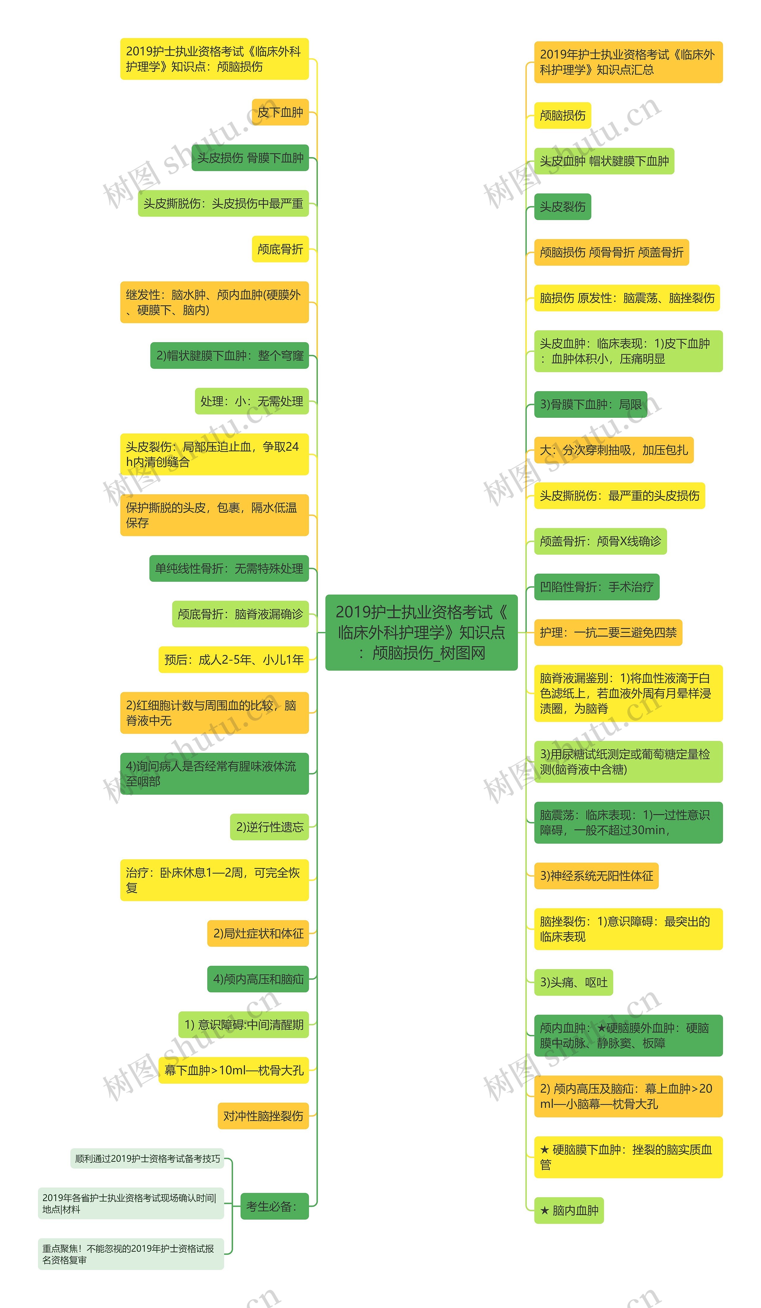 2019护士执业资格考试《临床外科护理学》知识点：颅脑损伤思维导图