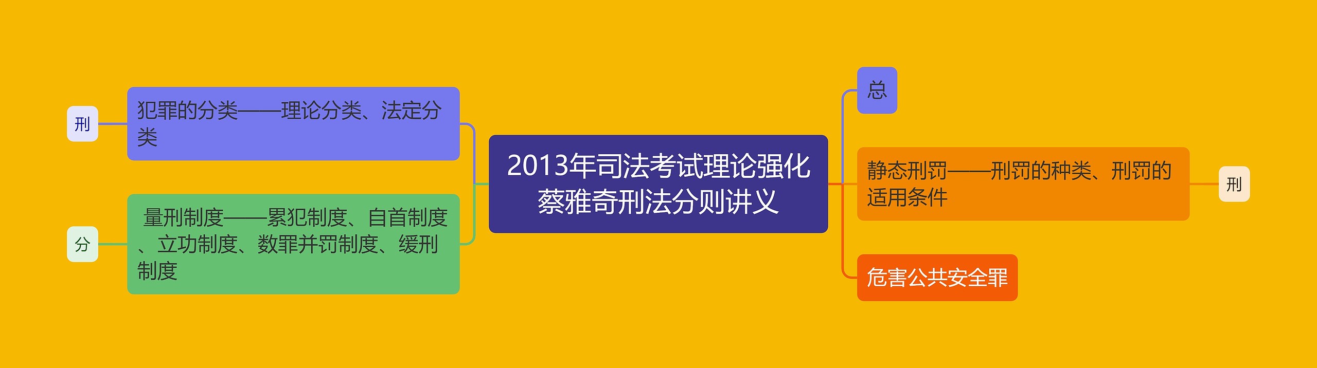 2013年司法考试理论强化蔡雅奇刑法分则讲义