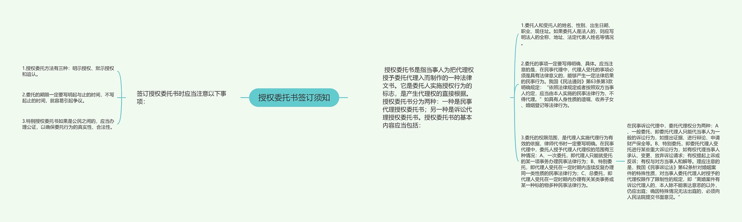 授权委托书签订须知思维导图