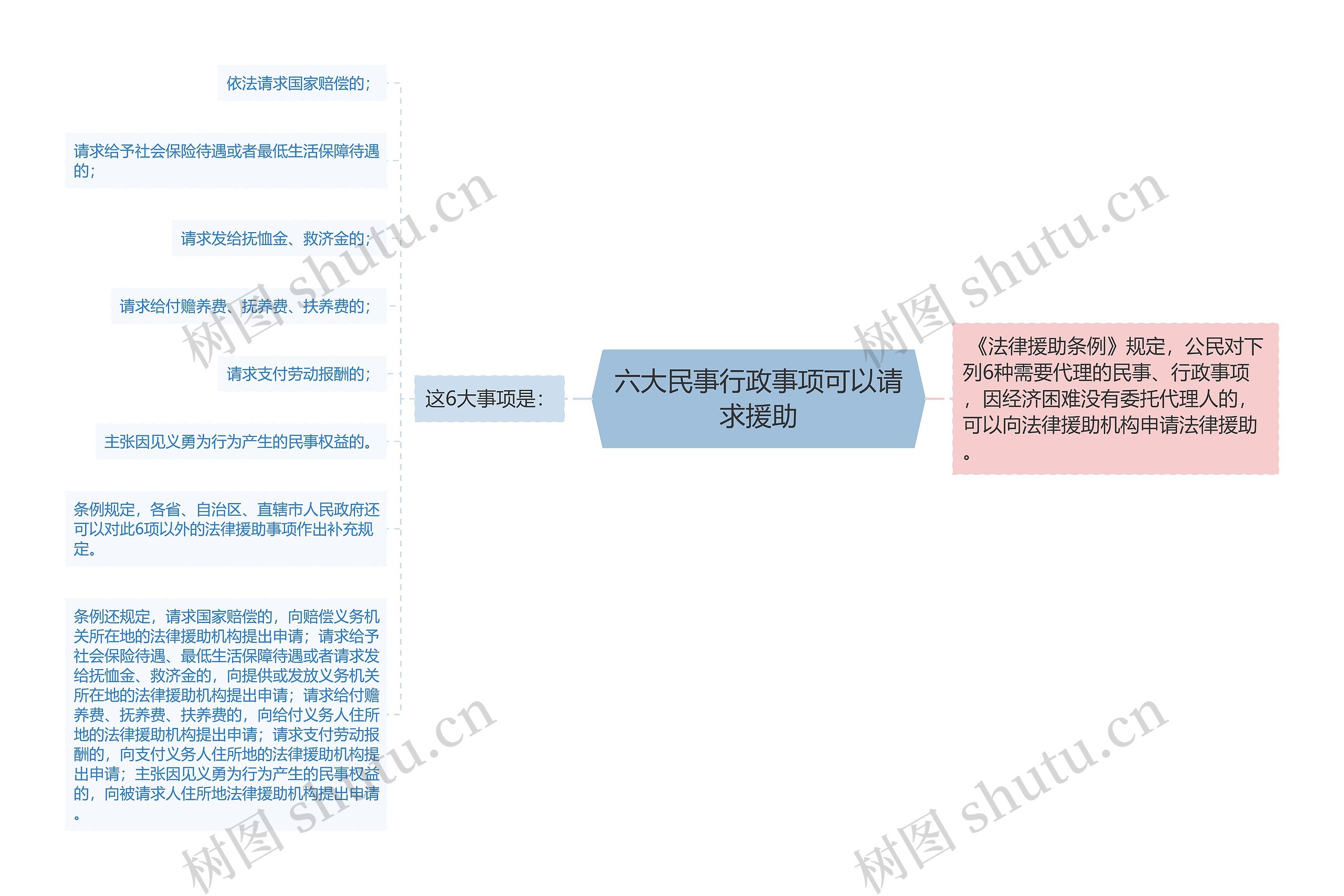 六大民事行政事项可以请求援助思维导图