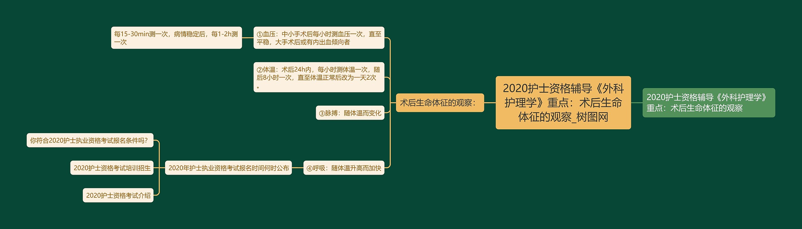 2020护士资格辅导《外科护理学》重点：术后生命体征的观察