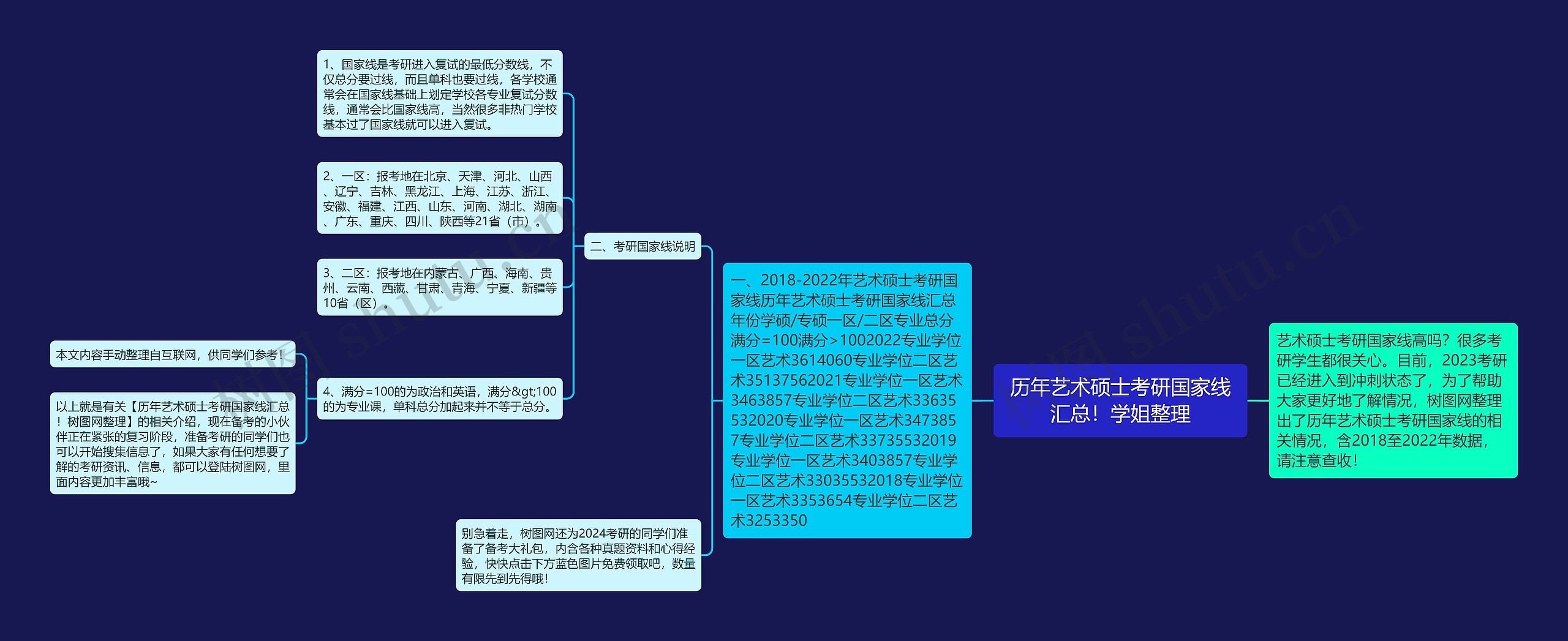 历年艺术硕士考研国家线汇总！学姐整理思维导图