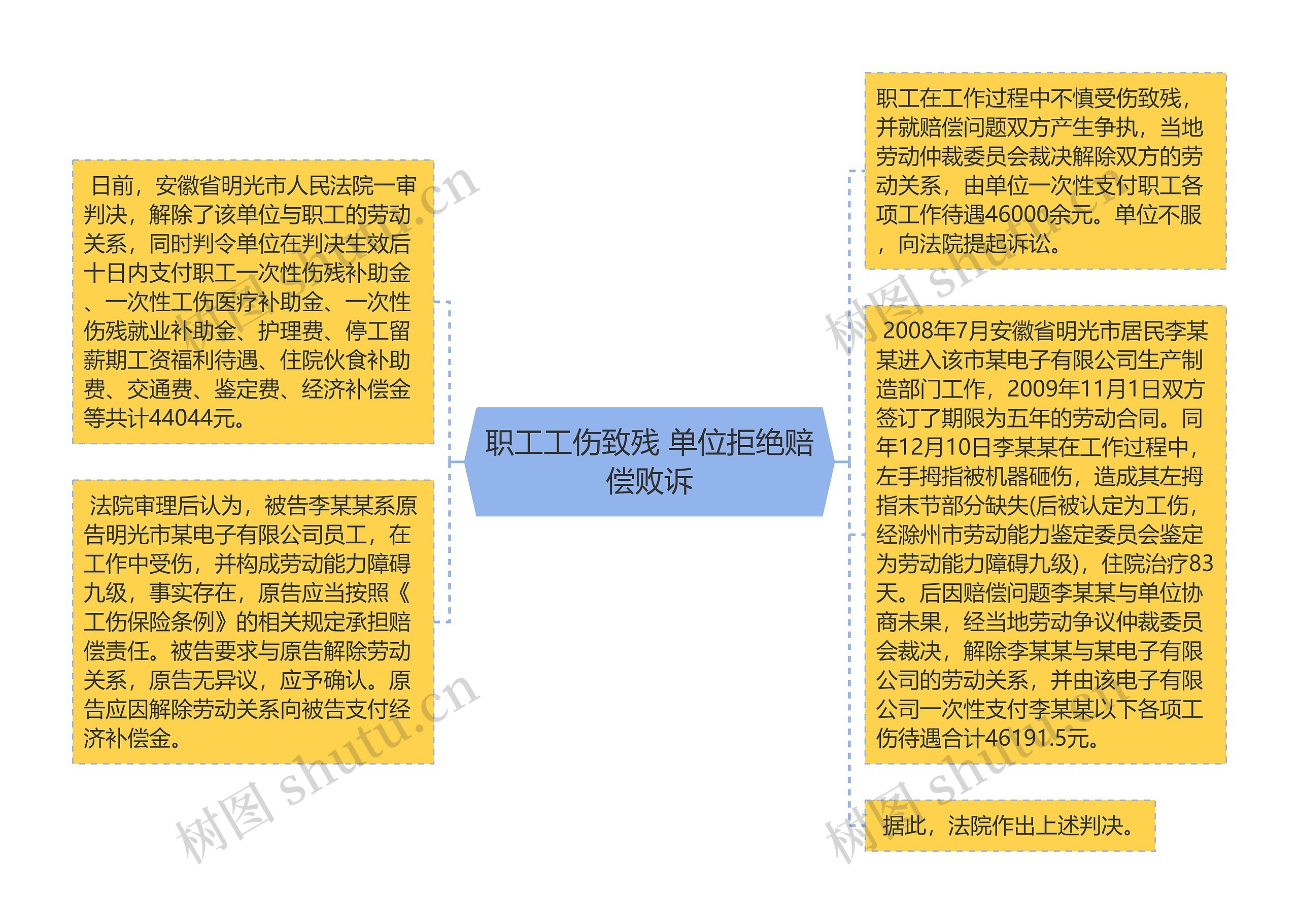 职工工伤致残 单位拒绝赔偿败诉思维导图