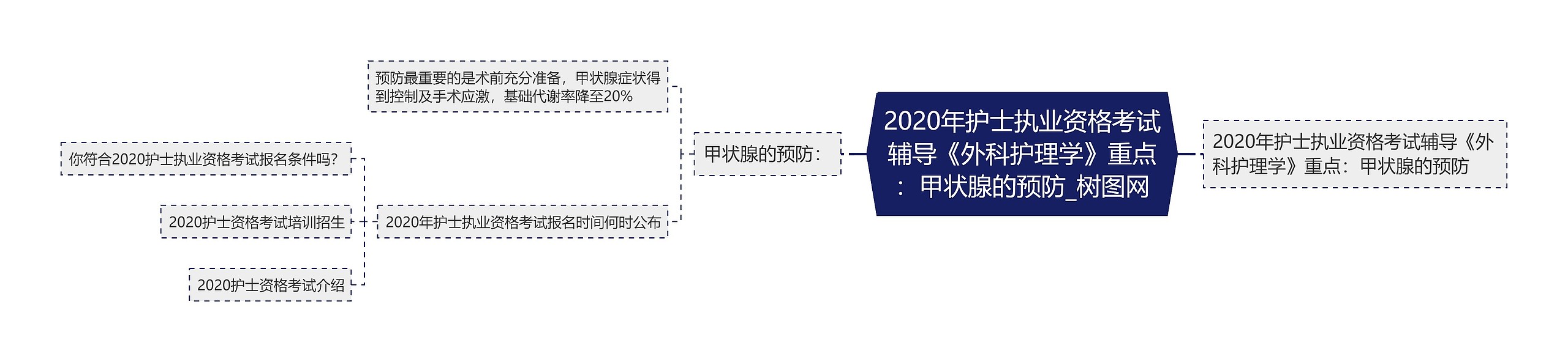 2020年护士执业资格考试辅导《外科护理学》重点：甲状腺的预防思维导图