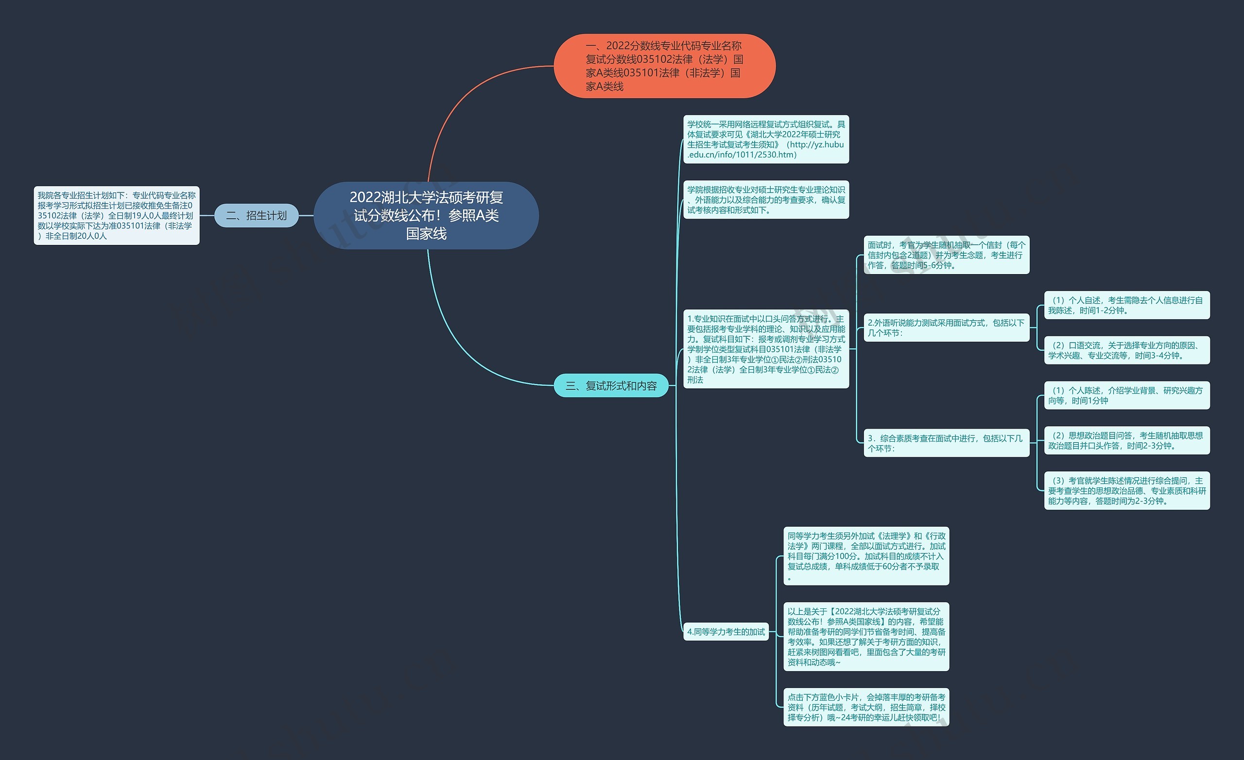 2022湖北大学法硕考研复试分数线公布!参照A类国家线思维导图高清图 2022湖北大学法硕考研复试分数线公布!参照A类国家线思维导图