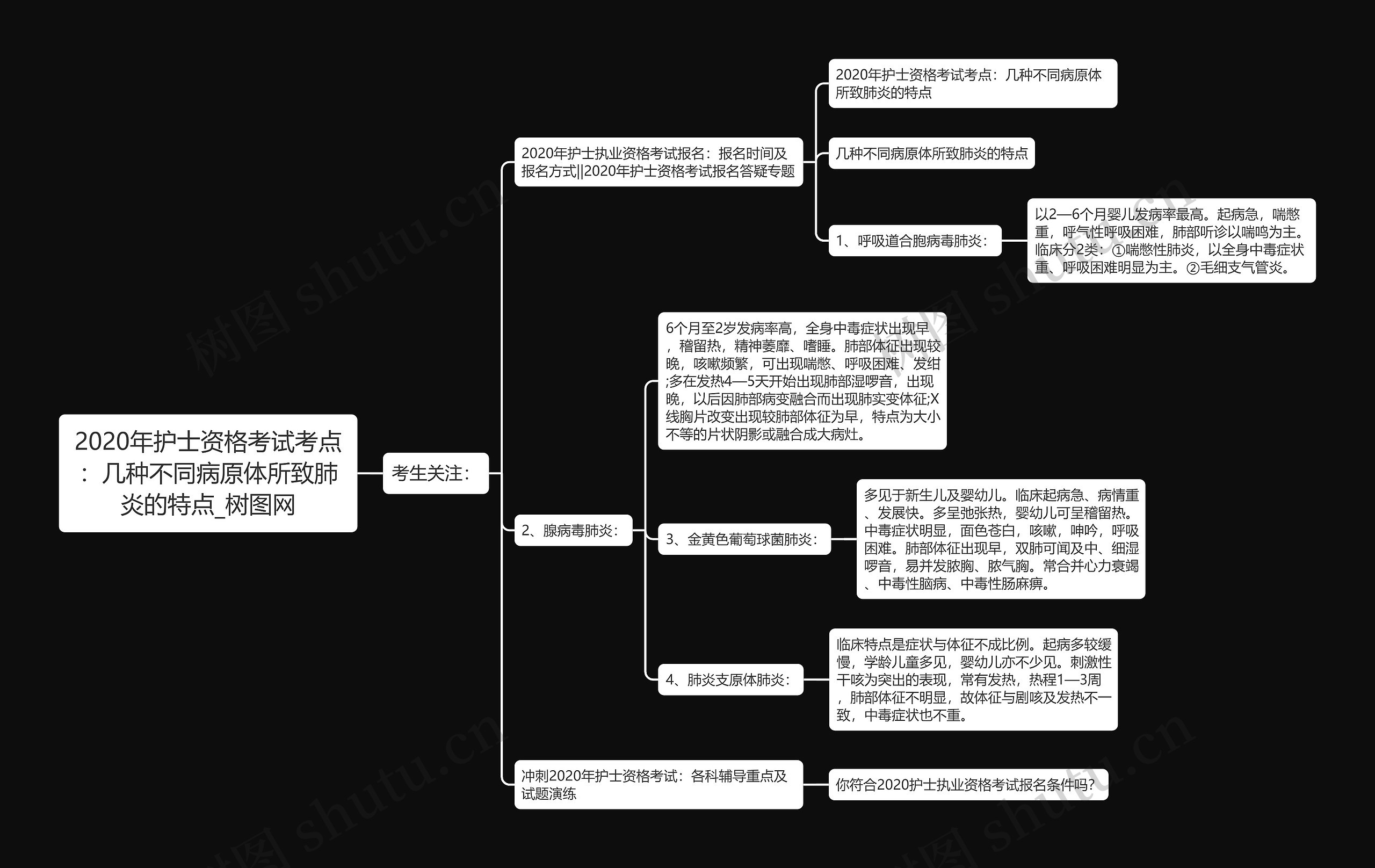 2020年护士资格考试考点：几种不同病原体所致肺炎的特点