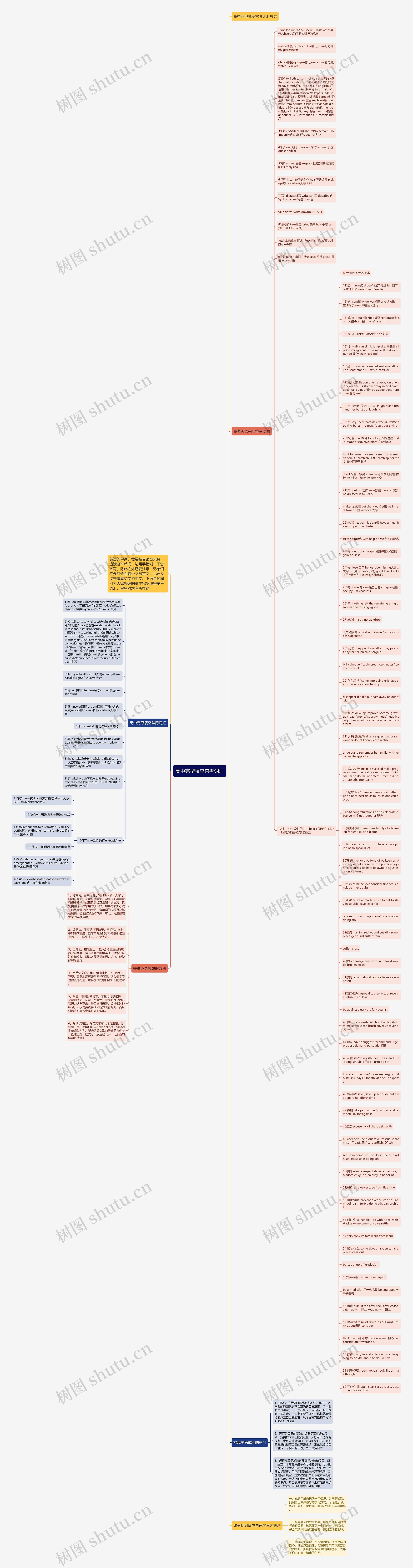 高中完型填空常考词汇思维导图